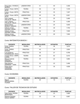 Percy Elias VIVANCO   LABORATORIO        51           40       4,306
MUÑOZ
Lázaro Florian MOTA     TEORIA           49           35       7,379
ALVA
Lázaro Florian MOTA    PRACTICA          49           35       7,207
ALVA
Lázaro Florian MOTA   LABORATORIO        49           35       6,921
ALVA
John Ledgard            TEORIA           43           25       5,480
TRUJILLO TREJO
John Ledgard           PRACTICA          43           25       5,390
TRUJILLO TREJO
Nehil Indalicio       LABORATORIO        43           25       5,640
MUÑOZ CASILDO
Gilberto Aníbal         TEORIA           34           29       7,793
SALINAS AZAÑA
Gilberto Aníbal        PRACTICA          34           29       7,655
SALINAS AZAÑA
Gilberto Aníbal       LABORATORIO        34           29       7,655
SALINAS AZAÑA


Curso: MATEMATICA BASICA I

      DOCENTE         MODALIDAD     MATRICULADOS   VOTANTES   PUNTAJE
Victor PARDO           TEORIA            40           36        3,674
RIVERA
Victor PARDO           PRACTICA          40           36       3,604
RIVERA
Luis Guillermo         PRACTICA          39           27       6,769
HUAMANLAZO RICCI
Joseph Wilmer SIMPE     TEORIA           80           62       8,472
LAURA
Maruja Yolanda          TEORIA           33           22       5,864
GAVILAN
GONZALES
Stiw Harrison          PRACTICA          33           22       5,466
HERRERA TAIPE
Pedro Arturo           PRACTICA          41           35       4,836
VERGARA
ARANCIBIA


Curso: ECONOMIA

     DOCENTE          MODALIDAD     MATRICULADOS   VOTANTES   PUNTAJE
Miguel                 TEORIA            29           19        6,118
RECAVARREN
TEJADA


Curso: TALLER DE TECNICAS DE ESTUDIO

      DOCENTE         MODALIDAD     MATRICULADOS   VOTANTES   PUNTAJE
Jose Carlos RIVERA     TEORIA            34           23        5,880
BENAVIDES
Rolando Santiago        TEORIA           32           30       8,667
SOLIS NARRO
 