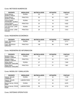 Curso: METODOS NUMERICOS

      DOCENTE         MODALIDAD     MATRICULADOS   VOTANTES   PUNTAJE
Daniel Alfonso         TEORIA            50           40        7,044
QUINTO PAZCE
Daniel Alfonso         PRACTICA          50           40       6,931
QUINTO PAZCE
Johnny Robert           TEORIA           23           16       7,078
AVENDAÑO QUIROZ
Johnny Robert          PRACTICA          23           16       6,922
AVENDAÑO QUIROZ
Juan Honorato LUNA      TEORIA           24           20       7,875
VALDEZ
Juan Honorato LUNA     PRACTICA          24           20       7,912
VALDEZ


Curso: INGENIERIA ECONÓMICA

      DOCENTE         MODALIDAD     MATRICULADOS   VOTANTES   PUNTAJE
Lleyni REATEGUI        TEORIA            126          96        5,711
SANCHEZ
Lleyni REATEGUI        PRACTICA         126           96       5,789
SANCHEZ


Curso: INGENIERIA DE INFORMACION

      DOCENTE         MODALIDAD     MATRICULADOS   VOTANTES   PUNTAJE
Norberto Ulises        TEORIA            53           42        6,821
ROMAN CONCHA
Norberto Ulises        PRACTICA          53           42       6,774
ROMAN CONCHA
Wiliam Martin           TEORIA           27           21       7,940
ENRIQUEZ MAGUIÑA
Wiliam Martin          PRACTICA          27           21       7,881
ENRIQUEZ MAGUIÑA


Curso: MODELOS Y SIMULACION

      DOCENTE         MODALIDAD     MATRICULADOS   VOTANTES   PUNTAJE
Gabriel SOLARI         TEORIA            47           32        7,180
CARBAJAL
Gabriel SOLARI        LABORATORIO        47           32       7,227
CARBAJAL
Marcos Hernán RIVAS     TEORIA           50           44       8,676
PEÑA
Marcos Hernán RIVAS   LABORATORIO        50           44       8,733
PEÑA


Curso: SISTEMAS OPERATIVOS
 