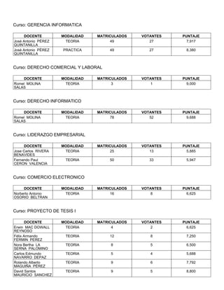 Curso: GERENCIA INFORMATICA

      DOCENTE        MODALIDAD   MATRICULADOS   VOTANTES   PUNTAJE
José Antonio PÉREZ    TEORIA          49           27        7,917
QUINTANILLA
José Antonio PÉREZ   PRACTICA         49           27       8,380
QUINTANILLA


Curso: DERECHO COMERCIAL Y LABORAL

    DOCENTE          MODALIDAD   MATRICULADOS   VOTANTES   PUNTAJE
Romel MOLINA          TEORIA           3            1        9,000
SALAS


Curso: DERECHO INFORMATICO

    DOCENTE          MODALIDAD   MATRICULADOS   VOTANTES   PUNTAJE
Romel MOLINA          TEORIA          78           52        9,688
SALAS


Curso: LIDERAZGO EMPRESARIAL

      DOCENTE        MODALIDAD   MATRICULADOS   VOTANTES   PUNTAJE
Jose Carlos RIVERA    TEORIA          25           13        5,885
BENAVIDES
Fernando Paul         TEORIA          50           33       5,947
CERON VALENCIA


Curso: COMERCIO ELECTRONICO

     DOCENTE         MODALIDAD   MATRICULADOS   VOTANTES   PUNTAJE
Norberto Antonio      TEORIA          16            8        6,625
OSORIO BELTRAN


Curso: PROYECTO DE TESIS I

       DOCENTE       MODALIDAD   MATRICULADOS   VOTANTES   PUNTAJE
Erwin MAC DOWALL      TEORIA           4            2        6,625
REYNOSO
Félix Armando         TEORIA          12           8        7,250
FERMIN PEREZ
Nora Bertha LA        TEORIA          8            5        6,500
SERNA PALOMINO
Carlos Edmundo        TEORIA          5            4        5,688
NAVARRO DEPAZ
Rolando Alberto       TEORIA          9            6        7,792
MAGUIÑA PÉREZ
David Santos          TEORIA          9            5        8,800
MAURICIO SANCHEZ
 