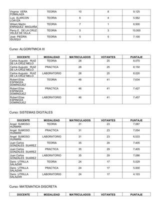 Virginia VERA             TEORIA         10           8        9,125
POMALAZA
Luis ALARCON              TEORIA         6            4        5,562
LOAYZA
Wiliam Martin             TEORIA         7            1        8,500
ENRIQUEZ MAGUIÑA
Percy E. DE LA CRUZ       TEORIA         5            3        10,000
VELEZ DE VILLA
José PIEDRA               TEORIA         5            5        7,100
ISUSQUI


Curso: ALGORITMICA III

      DOCENTE         MODALIDAD     MATRICULADOS   VOTANTES   PUNTAJE
Carlos Augusto RUIZ    TEORIA            28           25        8,070
DE LA CRUZ MELO
Carlos Augusto RUIZ      PRACTICA        28           25       8,150
DE LA CRUZ MELO
Carlos Augusto RUIZ   LABORATORIO        28           25       8,020
DE LA CRUZ MELO
Robert Elías              TEORIA         46           41       7,634
ESPINOZA
DOMÍNGUEZ
Robert Elías             PRACTICA        46           41       7,427
ESPINOZA
DOMÍNGUEZ
Robert Elías          LABORATORIO        46           41       7,457
ESPINOZA
DOMÍNGUEZ


Curso: SISTEMAS DIGITALES

      DOCENTE         MODALIDAD     MATRICULADOS   VOTANTES   PUNTAJE
Angel SUMOSO           TEORIA            31           23        7,087
HUAMAN
Angel SUMOSO             PRACTICA        31           23       7,054
HUAMAN
Angel SUMOSO          LABORATORIO        31           23       6,533
HUAMAN
Juan Carlos               TEORIA         35           29       7,405
GONZALES SUAREZ
Juan Carlos              PRACTICA        35           29       7,405
GONZALES SUAREZ
Juan Carlos           LABORATORIO        35           29       7,086
GONZALES SUAREZ
Dario UTRILLA             TEORIA         24           17       5,029
SALAZAR
Dario UTRILLA            PRACTICA        24           17       5,000
SALAZAR
Dario UTRILLA         LABORATORIO        24           17       4,103
SALAZAR


Curso: MATEMATICA DISCRETA

     DOCENTE          MODALIDAD     MATRICULADOS   VOTANTES   PUNTAJE
 