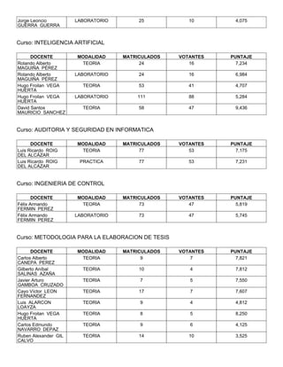 Jorge Leoncio         LABORATORIO        25           10       4,075
GUERRA GUERRA


Curso: INTELIGENCIA ARTIFICIAL

      DOCENTE         MODALIDAD     MATRICULADOS   VOTANTES   PUNTAJE
Rolando Alberto        TEORIA            24           16        7,234
MAGUIÑA PÉREZ
Rolando Alberto       LABORATORIO        24           16       6,984
MAGUIÑA PÉREZ
Hugo Froilan VEGA       TEORIA           53           41       4,707
HUERTA
Hugo Froilan VEGA     LABORATORIO       111           88       5,284
HUERTA
David Santos            TEORIA           58           47       9,436
MAURICIO SANCHEZ


Curso: AUDITORIA Y SEGURIDAD EN INFORMATICA

      DOCENTE         MODALIDAD     MATRICULADOS   VOTANTES   PUNTAJE
Luis Ricardo ROIG      TEORIA            77           53        7,175
DEL ALCÁZAR
Luis Ricardo ROIG      PRACTICA          77           53       7,231
DEL ALCÁZAR


Curso: INGENIERIA DE CONTROL

       DOCENTE        MODALIDAD     MATRICULADOS   VOTANTES   PUNTAJE
Félix Armando          TEORIA            73           47        5,819
FERMIN PEREZ
Félix Armando         LABORATORIO        73           47       5,745
FERMIN PEREZ


Curso: METODOLOGIA PARA LA ELABORACION DE TESIS

      DOCENTE         MODALIDAD     MATRICULADOS   VOTANTES   PUNTAJE
Carlos Alberto         TEORIA             9            7        7,821
CANEPA PEREZ
Gilberto Aníbal         TEORIA           10           4        7,812
SALINAS AZAÑA
Javier Arturo           TEORIA           7            5        7,550
GAMBOA CRUZADO
Cayo Víctor LEON        TEORIA           17           7        7,607
FERNANDEZ
Luis ALARCON            TEORIA           9            4        4,812
LOAYZA
Hugo Froilan VEGA       TEORIA           8            5        8,250
HUERTA
Carlos Edmundo          TEORIA           9            6        4,125
NAVARRO DEPAZ
Ruben Alexander GIL     TEORIA           14           10       3,525
CALVO
 