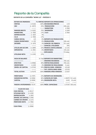 REPORTE DE LA COMPAÑÍA "WORK 5.0" - PERÍODO 5
ESTADO DE INGRESOS % VENTAS REPORTE DE OPERACIONES
VENTAS $ 41526 100% DECISIONES:PRECIO $ 54
CBV $ -10474 25% PRODUCCIÓN 638 unid.
-------- ------- MARKETING $ 7050
MARGEN BRUTO $ 31052 75% INVERSIÓN $ 2449
MARKETING $ -7050 17% I & D $ 7050
DEPRECIACIÓN $ -1824 4%
I & D $ -7050 17%
CARGA SOCIAL $ 0 0% REPORTE DE PRODUCCIÓN:
CARGO INVENTARIO $ -155 0% PRODUCCIÓN 638 unid.
INTERÉS $ -1079 3% CAPACID. DE FÁBRICA 911 unid.
-------- ------- CAPACID. UTILIZADA 70%
UTILID.ANT.DE IMP. $ 13894 33% PRODUC.COSTO/UNIDAD $ 13.01
IMPUESTOS $ -2501 6% INVENTARIO 155 unid.
-------- ------- EMPLEADOS 73 trabaj.
UTILIDAD NETA $ 11393 27%
HOJA DE BALANCE % Total REPORTE DE MARKETING:
--------------- ------- ORDENES RECIBIDAS 769 unid.
EFECTIVO $ 35966 48% VENTAS REALIZADAS 769 unid.
INVENTARIO $ 2109 3% ORDENES NO REALIZADAS 0 unid.
INVER. DE CAPITAL $ 37104 49% PRECIO/UNID. VENDIDA $ 54.00
-------- ------- TOT. COSTO/UNID VEND. $ 35.93
TOTAL ACTIVO $ 75179 100% MARGEN/UNID.VENDIDA $ 18.07
PRÉSTAMOS $ 17975 24% REPORTE DE INVERSIÓN:
GANANCIAS RETEN. $ 34366 46% CAPACID.DE FABR. $ 36479 911 unid.
CAPITAL $ 22838 30% INVERSIÓN NETA $ 625 16 unid.
-------- ------- -------- - ------
PASIVO+PATRIMONIO$ 75179 100% PRÓX. CAPACIDAD $ 37104 928 unid.
FLUJO DE CAJA
CAJA INICIAL $ 30117
UTILIDAD NETA $ 11393
DEPRECIACIÓN $ 1824
INVERS. DE CAPITAL $ -2449
CAMBIO DE INVENT. $ 2173
PRÉSTAMO NETO $ -7092
--------
CAJA FINAL $ 35966
 