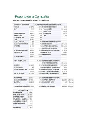 REPORTE DE LA COMPAÑÍA "WORK 5.0" - PERÍODO 0
ESTADO DE INGRESOS % VENTAS REPORTE DE OPERACIONES
VENTAS $ 11790 100% DECISIONES:PRECIO $ 30
CBV $ -7215 61% PRODUCCIÓN 393 unid.
-------- ------- MARKETING $ 1050
MARGEN BRUTO $ 4575 39% INVERSIÓN $ 1050
MARKETING $ -1050 9% I & D $ 393
DEPRECIACIÓN $ -1050 9%
I & D $ -393 3%
CARGA SOCIAL $ 0 0% REPORTE DE PRODUCCIÓN:
CARGO INVENTARIO $ 0 0% PRODUCCIÓN 393 unid.
INTERÉS $ -238 2% CAPACID. DE FÁBRICA 525 unid.
-------- ------- CAPACID. UTILIZADA 75%
UTILID.ANT.DE IMP. $ 1844 16% PRODUC.COSTO/UNIDAD $ 18.36
IMPUESTOS $ -461 4% INVENTARIO 0 unid.
-------- ------- EMPLEADOS 79 trabaj.
UTILIDAD NETA $ 1383 12%
HOJA DE BALANCE % Total REPORTE DE MARKETING:
--------------- ------- ORDENES RECIBIDAS 394 unid.
EFECTIVO $ 11879 36% VENTAS REALIZADAS 393 unid.
INVENTARIO $ 0 0% ORDENES NO REALIZADAS 1 unid.
INVER. DE CAPITAL $ 21000 64% PRECIO/UNID. VENDIDA $ 30.00
-------- ------- TOT. COSTO/UNID VEND. $ 25.31
TOTAL ACTIVO $ 32879 100% MARGEN/UNID.VENDIDA $ 4.69
PRÉSTAMOS $ 8658 26% REPORTE DE INVERSIÓN:
GANANCIAS RETEN. $ 1383 4% CAPACID.DE FABR. $ 21000 525 unid.
CAPITAL $ 22838 69% INVERSIÓN NETA $ 0 0 unid.
-------- ------- -------- - ------
PASIVO+PATRIMONIO$ 32879 100% PRÓX. CAPACIDAD $ 21000 525 unid.
FLUJO DE CAJA
CAJA INICIAL $ 10496
UTILIDAD NETA $ 1383
DEPRECIACIÓN $ 1050
INVERS. DE CAPITAL $ -1050
CAMBIO DE INVENT. $ 0
PRÉSTAMO NETO $ 0
--------
CAJA FINAL $ 11879
 