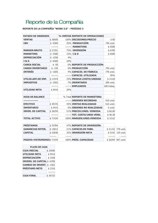 REPORTE DE LA COMPAÑÍA "WORK 5.0" - PERÍODO 3
ESTADO DE INGRESOS % VENTAS REPORTE DE OPERACIONES
VENTAS $ 36600 100% DECISIONES:PRECIO $ 60
CBV $ -9309 25% PRODUCCIÓN 740 unid.
-------- ------- MARKETING $ 5500
MARGEN BRUTO $ 27291 75% INVERSIÓN $ 6700
MARKETING $ -5500 15% I & D $ 6500
DEPRECIACIÓN $ -1558 4%
I & D $ -6500 18%
CARGA SOCIAL $ -50 0% REPORTE DE PRODUCCIÓN:
CARGO INVENTARIO $ -159 0% PRODUCCIÓN 740 unid.
INTERÉS $ -1605 4% CAPACID. DE FÁBRICA 778 unid.
-------- ------- CAPACID. UTILIZADA 95%
UTILID.ANT.DE IMP. $ 11919 33% PRODUC.COSTO/UNIDAD $ 14.69
IMPUESTOS $ -2503 7% INVENTARIO 289 unid.
-------- ------- EMPLEADOS 100 trabaj.
UTILIDAD NETA $ 9416 26%
HOJA DE BALANCE % Total REPORTE DE MARKETING:
--------------- ------- ORDENES RECIBIDAS 610 unid.
EFECTIVO $ 30725 43% VENTAS REALIZADAS 610 unid.
INVENTARIO $ 4415 6% ORDENES NO REALIZADAS 0 unid.
INVER. DE CAPITAL $ 36294 51% PRECIO/UNID. VENDIDA $ 60.00
-------- ------- TOT. COSTO/UNID VEND. $ 40.38
TOTAL ACTIVO $ 71434 100% MARGEN/UNID.VENDIDA $ 19.62
PRÉSTAMOS $ 33784 47% REPORTE DE INVERSIÓN:
GANANCIAS RETEN. $ 14812 21% CAPACID.DE FABR. $ 31152 778 unid.
CAPITAL $ 22838 32% INVERSIÓN NETA $ 5142 129 unid.
-------- ------- -------- - ------
PASIVO+PATRIMONIO$ 71434 100% PRÓX. CAPACIDAD $ 36294 907 unid.
FLUJO DE CAJA
CAJA INICIAL $ 25696
UTILIDAD NETA $ 9416
DEPRECIACIÓN $ 1558
INVERS. DE CAPITAL $ -6700
CAMBIO DE INVENT. $ -1562
PRÉSTAMO NETO $ 2316
--------
CAJA FINAL $ 30725
 