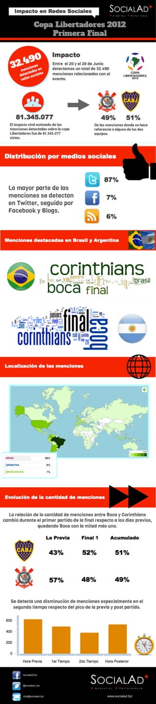Copa Libertadores Final 1. Impacto en Rede Sociales. SocialAd