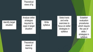Identify target
situation
Theoretical
views of lg
Theoretical
views of
learning
Analyse skills/
strategies
required to
cope in target
situation
Select texts
and write
exercises to
focus on skills/
strategies in
syllabus
Write
syllabus
Establish
evaluation
procedures
which require
the use of
skills /
strategies in
syllabus
 