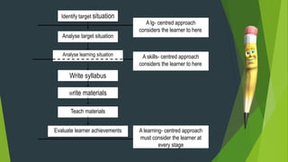 Identify target situation
Analyse target situation
Analyse learning situation
Write syllabus
Write materials
Teach materials
Evaluate learner achievements
A lg- centred approach
considers the learner to here.
A skills- centred approach
considers the learner to here.
A learning- centred approach
must consider the learner at
every stage
 
