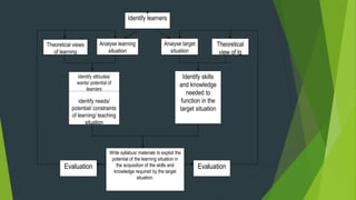Identify learners
Theoretical views
of learning
Analyse learning
situation
Analyse target
situation
Theoretical
view of lg
Identify attitudes/
wants/ potential of
learners
identify needs/
potential/ constraints
of learning/ teaching
situation
Identify skills
and knowledge
needed to
function in the
target situation
Write syllabus/ materials to exploit the
potential of the learning situation in
the acquisition of the skills and
knowledge required by the target
situation.
Evaluation Evaluation
 