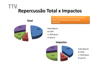 Repercussão Total x Impactos
                        Os influenciadores da ESPN Brasil possuem
                        redes mais amplas que os das outras
       Total            emissoras.

31%
               49%   BandSports
                     ESPN
13%                  ESPN Brasil
      7%
                     SporTV

                              Impactos
                      29%                40%              BandSports
                                                          ESPN
                       21%                                ESPN Brasil
                                   10%
                                                          SporTV
 