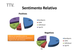 Sentimento Relativo
               Positivos

       31%
                               49%      BandSports
                                        ESPN
      13%                               ESPN Brasil
                7%                      SporTV


                                                    Negativos
Nota-se um equilíbrio entre as
                                              27%
proporções de comentários positivos e                                 BandSports
negativos de cada emissora.
                                                                53%   ESPN
                                        14%
                                                                      ESPN Brasil
                                                                      SporTV

                                           6%
 