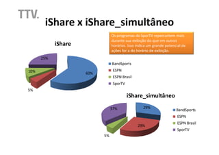 iShare x iShare_simultâneo
                                Os programas do SporTV repercurtem mais
                                durante sua exibição do que em outros
            iShare              horários. Isso indica um grande potencial de
                                ações for a do horário de exibição.
      25%
                                BandSports
10%                              ESPN
                     60%
                                 ESPN Brasil
                                 SporTV
5%
                                          iShare_simultâneo
                                37%               29%
                                                                      BandSports
                                                                       ESPN
                                                                       ESPN Brasil
                                               29%
                                                                       SporTV
                           5%
 