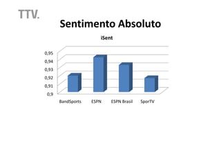 Sentimento Absoluto
                       iSent

0,95
0,94
0,93
0,92
0,91
 0,9
       BandSports   ESPN   ESPN Brasil   SporTV
 