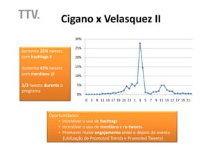 Cigano x Velasquez II
                         30%

                         25%
Somente 25% tweets
com hashtags #           20%

Somente 43% tweets       15%

com mentions @           10%

1/3 tweets durante o      5%
programa
                          0%
                               0 3 8 11 13 17 19 21 23 1 3 5 7 9 11 13 12 17 19 21



             Oportunidades:
                 • Incentivar o uso de hashtags
                 • Incentivar o uso de mentions e re-tweets
                 • Promover maior engajamento antes e depois do evento
                   (Utilização de Promoted Trends e Promoted Tweets)
 