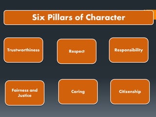 Six Pillars of Character
Trustworthiness
Caring
Respect
Fairness and
Justice
Citizenship
Responsibility
 