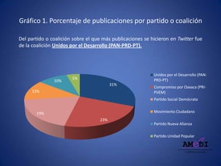 Gráfico 1. Porcentaje de publicaciones por partido o coalición
Del partido o coalición sobre el que más publicaciones se hicieron en Twitter fue
de la coalición Unidos por el Desarrollo (PAN-PRD-PT).
31%
23%
19%
12%
10%
5%
Unidos por el Desarrollo (PAN-
PRD-PT)
Compromiso por Oaxaca (PRI-
PVEM)
Partido Social Demócrata
Movimiento Ciudadano
Partido Nueva Alianza
Partido Unidad Popular
 