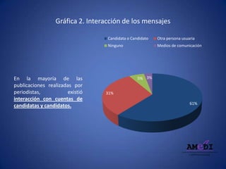 Gráfica 2. Interacción de los mensajes
En la mayoría de las
publicaciones realizadas por
periodistas, existió
interacción con cuentas de
candidatas y candidatos. 61%
31%
5% 3%
Candidata o Candidato Otra persona usuaria
Ninguno Medios de comunicación
 