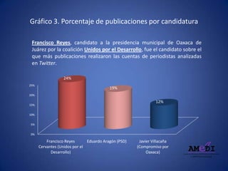 Gráfico 3. Porcentaje de publicaciones por candidatura
Francisco Reyes, candidato a la presidencia municipal de Oaxaca de
Juárez por la coalición Unidos por el Desarrollo, fue el candidato sobre el
que más publicaciones realizaron las cuentas de periodistas analizadas
en Twitter.
0%
5%
10%
15%
20%
25%
Francisco Reyes
Cervantes (Unidos por el
Desarrollo)
Eduardo Aragón (PSD) Javier Villacaña
(Compromiso por
Oaxaca)
24%
19%
12%
 