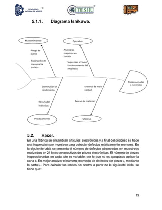 13
5.1.1. Diagrama Ishikawa.
5.2. Hacer.
En una fábrica se ensamblan artículos electrónicos y a final del proceso se hace
una inspección por muestreo para detectar defectos relativamente menores. En
la siguiente tabla se presenta el número de defectos observados en muestreos
realizados en 24 lotes consecutivos de piezas electrónicas. El número de piezas
inspeccionadas en cada lote es variable, por lo que no es apropiado aplicar la
carta c. Es mejor analizar el número promedio de defectos por pieza 𝑢𝑖 mediante
la carta 𝑢. Para calcular los límites de control a partir de la siguiente tabla, se
tiene que:
Piezas quemadas
o manchadas
Mantenimiento Operador
MaterialProcesamiento
Resultados
inexactos
Disminución al
rendimiento
Riesgo de
avería
Reparación de
maquinaria
dañada
Analiza las
maquinas en
función
Supervisar el buen
funcionamiento del
empleado
Exceso de material.
Material de mala
calidad
 