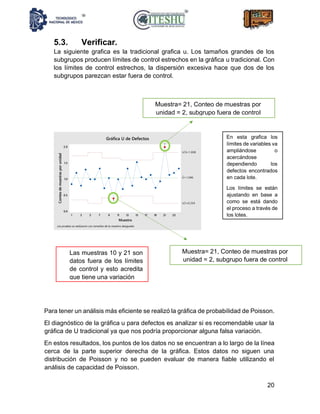20
5.3. Verificar.
La siguiente grafica es la tradicional grafica u. Los tamaños grandes de los
subgrupos producen límites de control estrechos en la gráfica u tradicional. Con
los límites de control estrechos, la dispersión excesiva hace que dos de los
subgrupos parezcan estar fuera de control.
Para tener un análisis más eficiente se realizó la gráfica de probabilidad de Poisson.
El diagnóstico de la gráfica u para defectos es analizar si es recomendable usar la
gráfica de U tradicional ya que nos podría proporcionar alguna falsa variación.
En estos resultados, los puntos de los datos no se encuentran a lo largo de la línea
cerca de la parte superior derecha de la gráfica. Estos datos no siguen una
distribución de Poisson y no se pueden evaluar de manera fiable utilizando el
análisis de capacidad de Poisson.
2321191715131197531
2.0
1.5
1.0
0.5
0.0
Muestra
Conteodemuestrasporunidad
_
U=1.046
LCS=1.838
LCI=0.254
1
1
Gráfica U de Defectos
Las pruebas se realizaron con tamaños de la muestra desiguales
Muestra= 21, Conteo de muestras por
unidad = 2, subgrupo fuera de control
Muestra= 21, Conteo de muestras por
unidad = 2, subgrupo fuera de control
En esta grafica los
límites de variables va
ampliándose o
acercándose
dependiendo los
defectos encontrados
en cada lote.
Los límites se están
ajustando en base a
como se está dando
el proceso a través de
los lotes.
Las muestras 10 y 21 son
datos fuera de los límites
de control y esto acredita
que tiene una variación
 