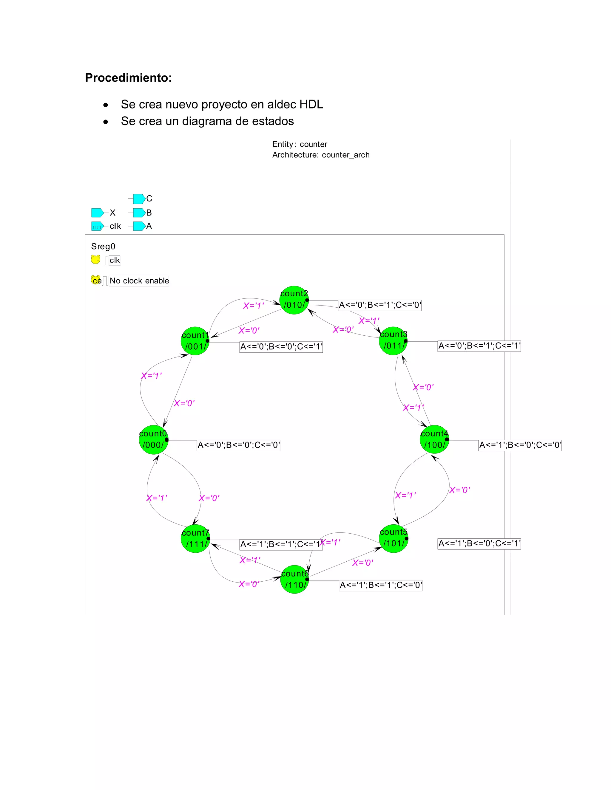 Procedimiento:
Se crea nuevo proyecto en aldec HDL
Se crea un diagrama de estados
Entity : counter
Architecture: counter_arch

C
X

B

clk

A

Sreg0
clk
ce No clock enable

X='1'

count2
/010/

A<='0';B<='1';C<='0'
X='1'

count1
/001/

X='0'

X='0'
A<='0';B<='0';C<='1'

count3
/011/

A<='0';B<='1';C<='1'

X='1'
X='0'
X='0'

count0
/000/

X='1'

X='1'
count4
/100/

A<='0';B<='0';C<='0'

X='1'

X='0'

count7
/111/

count5
/101/

X='1'
A<='1';B<='1';C<='1'
X='1'
X='0'

X='0'
count6
/110/

A<='1';B<='1';C<='0'

A<='1';B<='0';C<='0'

X='0'

A<='1';B<='0';C<='1'

 