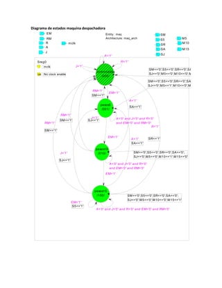 Diagrama de estados maquina despachadora
EM

Entity : maq
Architecture: maq_arch

RM
R
A

SM
S5

m clk

SR
SA

J

M 15

SJ

A='1'
R='1'

Sreg0
J='1'

mclk
ce

M5
M 10

SM <='0';S5<='0';SR<='0';SA<='0';
SJ<='0';M 5<='0';M 10<='0';M 15<='0'

nom onedas
/000/

No clock enable

SM <='0';S5<='0';SR<='0';SA<='0';
SJ<='0';M 5<='1';M 10<='0';M 15<='0'
RM='1'
SM <='1'

EM='1'
A='1'

pesos5
/001/
RM='1'
RM='1'

SM <='1'

J='1'
SJ<='1'

SA<='1'

A='0' and J='0' and R='0'
and EM='0' and RM='0'
R='1'

SM <='1'
EM='1'

pesos10
/010/

J='1'

A='1'
SA<='1'

SR<='1'

SM <='0';S5<='0';SR<='0';SA<='0';
SJ<='0';M 5<='0';M 10<='1';M 15<='0'

SJ<='1'
A='0' and J='0' and R='0'
and EM='0' and RM='0'
EM='1'

pesos15
/100/
EM='1'
S5<='1'

SM <='0';S5<='0';SR<='0';SA<='0';
SJ<='0';M 5<='0';M 10<='0';M 15<='1'

A='0' and J='0' and R='0' and EM='0' and RM='0'

 