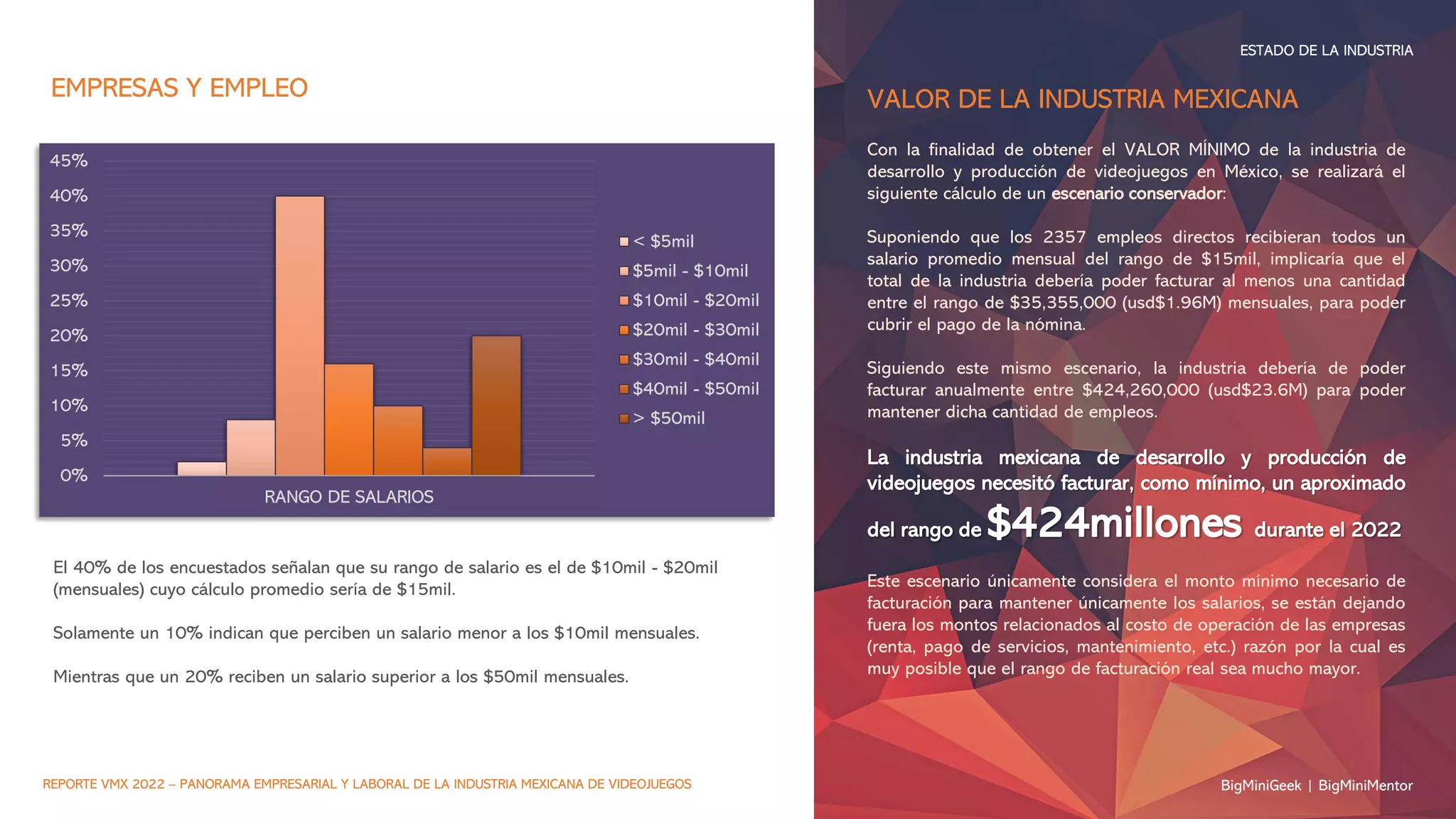EMPRESAS Y EMPLEO
BigMiniGeek | BigMiniMentor
ESTADO DE LA INDUSTRIA
REPORTE VMX 2022 – PANORAMA EMPRESARIAL Y LABORAL DE LA INDUSTRIA MEXICANA DE VIDEOJUEGOS
0%
5%
10%
15%
20%
25%
30%
35%
40%
45%
RANGO DE SALARIOS
< $5mil
$5mil - $10mil
$10mil - $20mil
$20mil - $30mil
$30mil - $40mil
$40mil - $50mil
> $50mil
Con la finalidad de obtener el VALOR MÍNIMO de la industria de
desarrollo y producción de videojuegos en México, se realizará el
siguiente cálculo de un escenario conservador:
Suponiendo que los 2357 empleos directos recibieran todos un
salario promedio mensual del rango de $15mil, implicaría que el
total de la industria debería poder facturar al menos una cantidad
entre el rango de $35,355,000 (usd$1.96M) mensuales, para poder
cubrir el pago de la nómina.
Siguiendo este mismo escenario, la industria debería de poder
facturar anualmente entre $424,260,000 (usd$23.6M) para poder
mantener dicha cantidad de empleos.
La industria mexicana de desarrollo y producción de
videojuegos necesitó facturar, como mínimo, un aproximado
del rango de $424millones durante el 2022
Este escenario únicamente considera el monto mínimo necesario de
facturación para mantener únicamente los salarios, se están dejando
fuera los montos relacionados al costo de operación de las empresas
(renta, pago de servicios, mantenimiento, etc.) razón por la cual es
muy posible que el rango de facturación real sea mucho mayor.
El 40% de los encuestados señalan que su rango de salario es el de $10mil - $20mil
(mensuales) cuyo cálculo promedio sería de $15mil.
Solamente un 10% indican que perciben un salario menor a los $10mil mensuales.
Mientras que un 20% reciben un salario superior a los $50mil mensuales.
VALOR DE LA INDUSTRIA MEXICANA
 