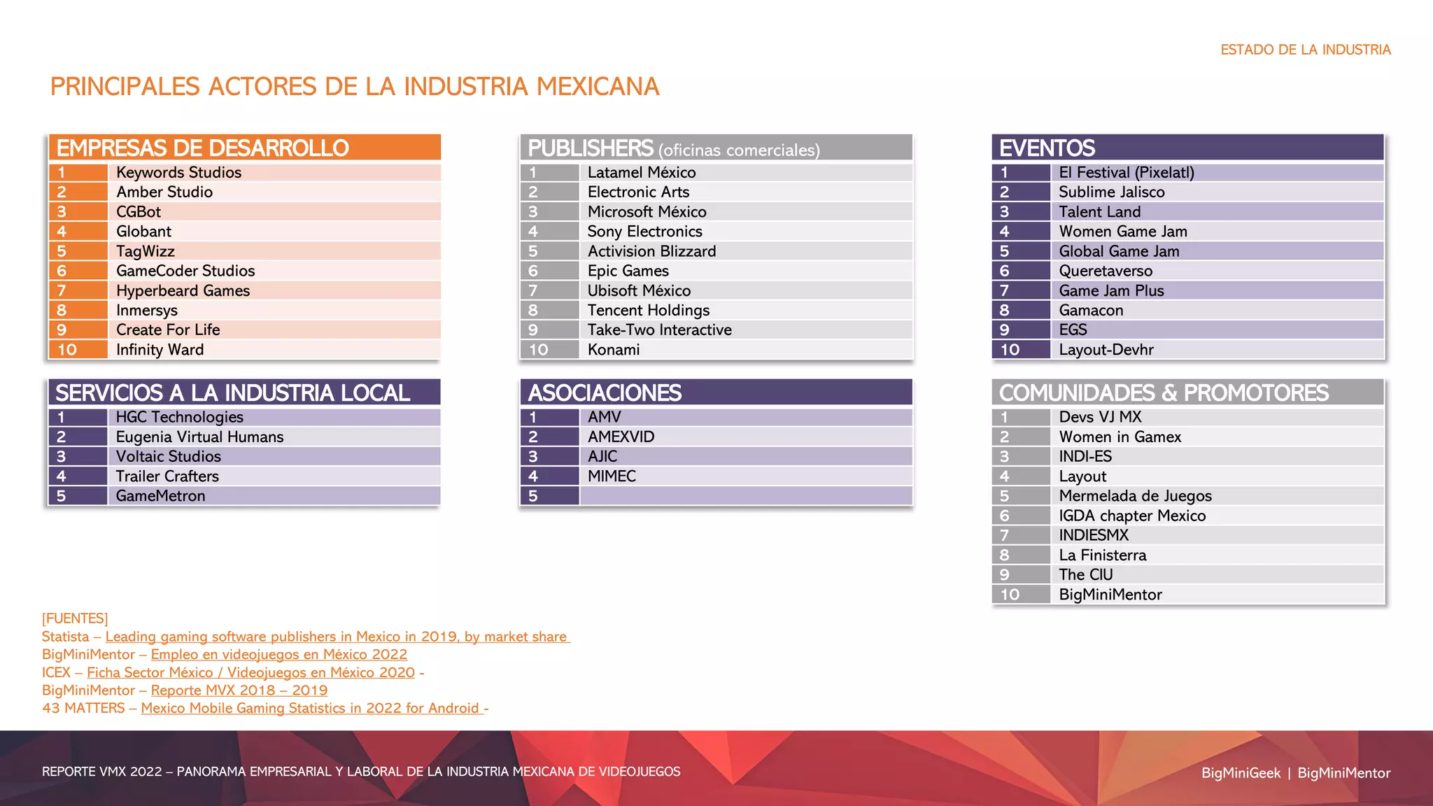 BigMiniGeek | BigMiniMentor
REPORTE VMX 2022 – PANORAMA EMPRESARIAL Y LABORAL DE LA INDUSTRIA MEXICANA DE VIDEOJUEGOS
ESTADO DE LA INDUSTRIA
PRINCIPALES ACTORES DE LA INDUSTRIA MEXICANA
EMPRESAS DE DESARROLLO
1 Keywords Studios
2 Amber Studio
3 CGBot
4 Globant
5 TagWizz
6 GameCoder Studios
7 Hyperbeard Games
8 Inmersys
9 Create For Life
10 Infinity Ward
SERVICIOS A LA INDUSTRIA LOCAL
1 HGC Technologies
2 Eugenia Virtual Humans
3 Voltaic Studios
4 Trailer Crafters
5 GameMetron
EVENTOS
1 El Festival (Pixelatl)
2 Sublime Jalisco
3 Talent Land
4 Women Game Jam
5 Global Game Jam
6 Queretaverso
7 Game Jam Plus
8 Gamacon
9 EGS
10 Layout-Devhr
ASOCIACIONES
1 AMV
2 AMEXVID
3 AJIC
4 MIMEC
5
PUBLISHERS (oficinas comerciales)
1 Latamel México
2 Electronic Arts
3 Microsoft México
4 Sony Electronics
5 Activision Blizzard
6 Epic Games
7 Ubisoft México
8 Tencent Holdings
9 Take-Two Interactive
10 Konami
COMUNIDADES & PROMOTORES
1 Devs VJ MX
2 Women in Gamex
3 INDI-ES
4 Layout
5 Mermelada de Juegos
6 IGDA chapter Mexico
7 INDIESMX
8 La Finisterra
9 The CIU
10 BigMiniMentor
[FUENTES]
Statista – Leading gaming software publishers in Mexico in 2019, by market share
BigMiniMentor – Empleo en videojuegos en México 2022
ICEX – Ficha Sector México / Videojuegos en México 2020 -
BigMiniMentor – Reporte MVX 2018 – 2019
43 MATTERS – Mexico Mobile Gaming Statistics in 2022 for Android -
 