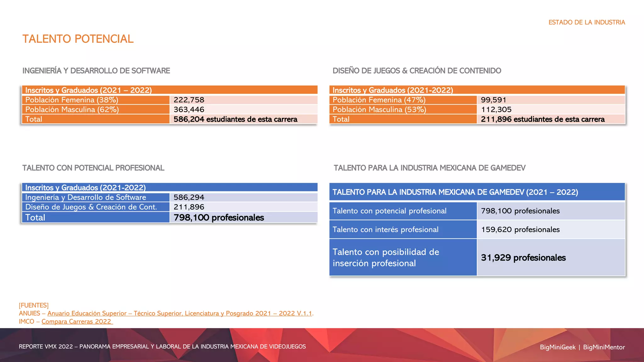 INGENIERÍA Y DESARROLLO DE SOFTWARE
Inscritos y Graduados (2021 – 2022)
Población Femenina (38%) 222,758
Población Masculina (62%) 363,446
Total 586,204 estudiantes de esta carrera
TALENTO PARA LA INDUSTRIA MEXICANA DE GAMEDEV (2021 – 2022)
Talento con potencial profesional 798,100 profesionales
Talento con interés profesional 159,620 profesionales
Talento con posibilidad de
inserción profesional
31,929 profesionales
DISEÑO DE JUEGOS & CREACIÓN DE CONTENIDO
Inscritos y Graduados (2021-2022)
Población Femenina (47%) 99,591
Población Masculina (53%) 112,305
Total 211,896 estudiantes de esta carrera
Inscritos y Graduados (2021-2022)
Ingeniería y Desarrollo de Software 586,294
Diseño de Juegos & Creación de Cont. 211,896
Total 798,100 profesionales
TALENTO POTENCIAL
TALENTO CON POTENCIAL PROFESIONAL TALENTO PARA LA INDUSTRIA MEXICANA DE GAMEDEV
BigMiniGeek | BigMiniMentor
REPORTE VMX 2022 – PANORAMA EMPRESARIAL Y LABORAL DE LA INDUSTRIA MEXICANA DE VIDEOJUEGOS
ESTADO DE LA INDUSTRIA
[FUENTES]
ANUIES – Anuario Educación Superior – Técnico Superior, Licenciatura y Posgrado 2021 – 2022 V.1.1.
IMCO – Compara Carreras 2022
 