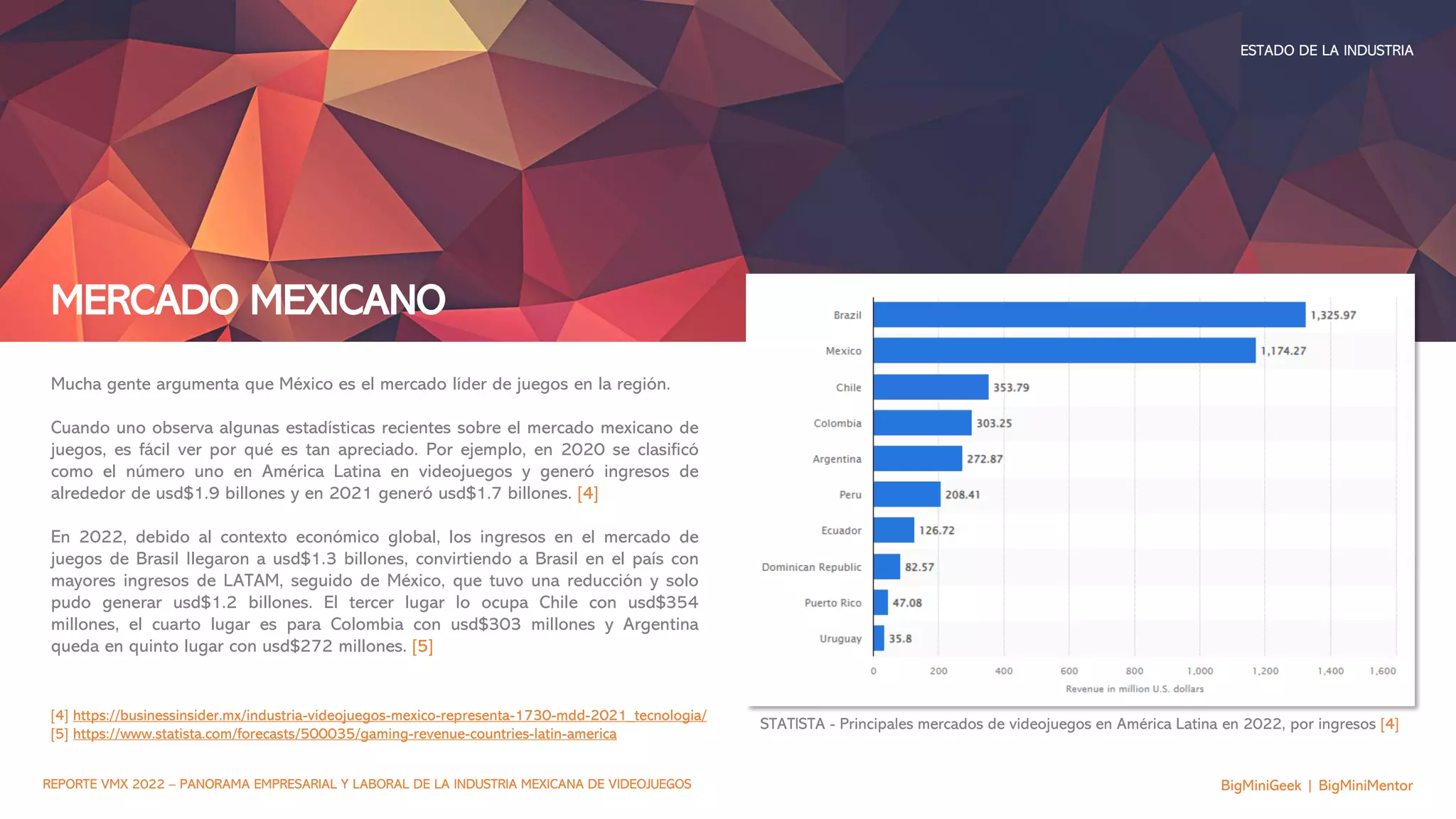 MERCADO MEXICANO
[4] https://businessinsider.mx/industria-videojuegos-mexico-representa-1730-mdd-2021_tecnologia/
[5] https://www.statista.com/forecasts/500035/gaming-revenue-countries-latin-america
BigMiniGeek | BigMiniMentor
ESTADO DE LA INDUSTRIA
REPORTE VMX 2022 – PANORAMA EMPRESARIAL Y LABORAL DE LA INDUSTRIA MEXICANA DE VIDEOJUEGOS
Mucha gente argumenta que México es el mercado líder de juegos en la región.
Cuando uno observa algunas estadísticas recientes sobre el mercado mexicano de
juegos, es fácil ver por qué es tan apreciado. Por ejemplo, en 2020 se clasificó
como el número uno en América Latina en videojuegos y generó ingresos de
alrededor de usd$1.9 billones y en 2021 generó usd$1.7 billones. [4]
En 2022, debido al contexto económico global, los ingresos en el mercado de
juegos de Brasil llegaron a usd$1.3 billones, convirtiendo a Brasil en el país con
mayores ingresos de LATAM, seguido de México, que tuvo una reducción y solo
pudo generar usd$1.2 billones. El tercer lugar lo ocupa Chile con usd$354
millones, el cuarto lugar es para Colombia con usd$303 millones y Argentina
queda en quinto lugar con usd$272 millones. [5]
STATISTA - Principales mercados de videojuegos en América Latina en 2022, por ingresos [4]
 
