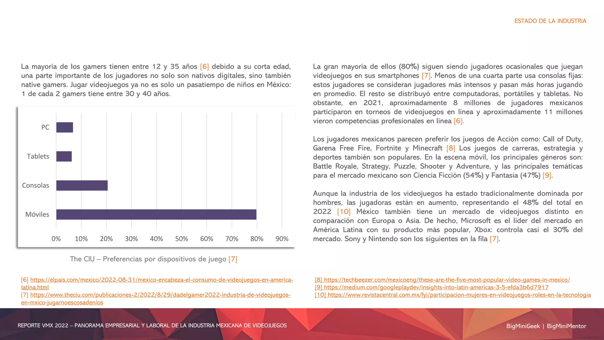La mayoría de los gamers tienen entre 12 y 35 años [6] debido a su corta edad,
una parte importante de los jugadores no solo son nativos digitales, sino también
native gamers. Jugar videojuegos ya no es solo un pasatiempo de niños en México:
1 de cada 2 gamers tiene entre 30 y 40 años.
BigMiniGeek | BigMiniMentor
REPORTE VMX 2022 – PANORAMA EMPRESARIAL Y LABORAL DE LA INDUSTRIA MEXICANA DE VIDEOJUEGOS
ESTADO DE LA INDUSTRIA
[6] https://elpais.com/mexico/2022-08-31/mexico-encabeza-el-consumo-de-videojuegos-en-america-
latina.html
[7] https://www.theciu.com/publicaciones-2/2022/8/29/dadelgamer2022-industria-de-videojuegos-
en-mxico-jugarnoescosadenios
[8] https://techbeezer.com/mexicoeng/these-are-the-five-most-popular-video-games-in-mexico/
[9] https://medium.com/googleplaydev/insights-into-latin-americas-3-5-efda3b6d7917
[10] https://www.revistacentral.com.mx/fyi/participacion-mujeres-en-videojuegos-roles-en-la-tecnologia
0% 10% 20% 30% 40% 50% 60% 70% 80% 90%
Móviles
Consolas
Tablets
PC
La gran mayoría de ellos (80%) siguen siendo jugadores ocasionales que juegan
videojuegos en sus smartphones [7]. Menos de una cuarta parte usa consolas fijas:
estos jugadores se consideran jugadores más intensos y pasan más horas jugando
en promedio. El resto se distribuyó entre computadoras, portátiles y tabletas. No
obstante, en 2021, aproximadamente 8 millones de jugadores mexicanos
participaron en torneos de videojuegos en línea y aproximadamente 11 millones
vieron competencias profesionales en línea [6].
Los jugadores mexicanos parecen preferir los juegos de Acción como: Call of Duty,
Garena Free Fire, Fortnite y Minecraft [8] Los juegos de carreras, estrategia y
deportes también son populares. En la escena móvil, los principales géneros son:
Battle Royale, Strategy, Puzzle, Shooter y Adventure, y las principales temáticas
para el mercado mexicano son Ciencia Ficción (54%) y Fantasía (47%) [9].
Aunque la industria de los videojuegos ha estado tradicionalmente dominada por
hombres, las jugadoras están en aumento, representando el 48% del total en
2022 [10] México también tiene un mercado de videojuegos distinto en
comparación con Europa o Asia. De hecho, Microsoft es el líder del mercado en
América Latina con su producto más popular, Xbox: controla casi el 30% del
mercado. Sony y Nintendo son los siguientes en la fila [7].
The CIU – Preferencias por dispositivos de juego [7]
 
