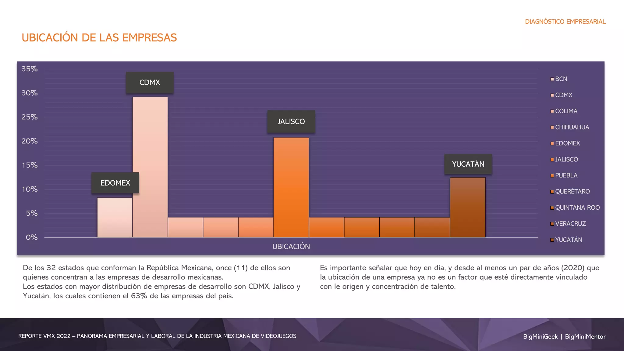 BigMiniGeek | BigMiniMentor
REPORTE VMX 2022 – PANORAMA EMPRESARIAL Y LABORAL DE LA INDUSTRIA MEXICANA DE VIDEOJUEGOS
DIAGNÓSTICO EMPRESARIAL
UBICACIÓN DE LAS EMPRESAS
De los 32 estados que conforman la República Mexicana, once (11) de ellos son
quienes concentran a las empresas de desarrollo mexicanas.
Los estados con mayor distribución de empresas de desarrollo son CDMX, Jalisco y
Yucatán, los cuales contienen el 63% de las empresas del país.
Es importante señalar que hoy en día, y desde al menos un par de años (2020) que
la ubicación de una empresa ya no es un factor que esté directamente vinculado
con le origen y concentración de talento.
0%
5%
10%
15%
20%
25%
30%
35%
UBICACIÓN
BCN
CDMX
COLIMA
CHIHUAHUA
EDOMEX
JALISCO
PUEBLA
QUERÉTARO
QUINTANA ROO
VERACRUZ
YUCATÁN
CDMX
JALISCO
EDOMEX
YUCATÁN
 
