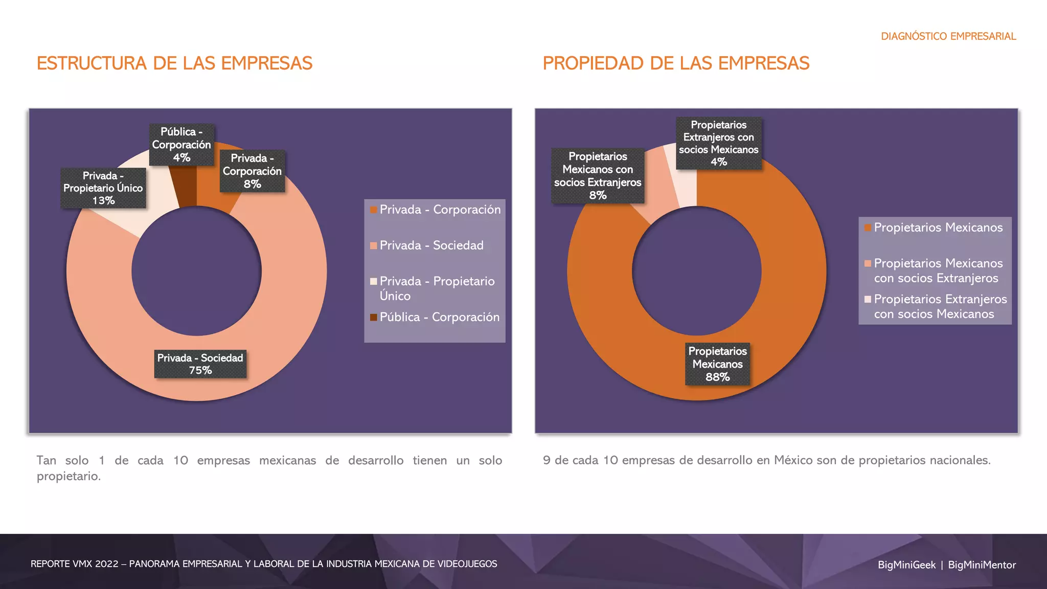 BigMiniGeek | BigMiniMentor
REPORTE VMX 2022 – PANORAMA EMPRESARIAL Y LABORAL DE LA INDUSTRIA MEXICANA DE VIDEOJUEGOS
DIAGNÓSTICO EMPRESARIAL
Privada -
Corporación
8%
Privada - Sociedad
75%
Privada -
Propietario Único
13%
Pública -
Corporación
4%
Privada - Corporación
Privada - Sociedad
Privada - Propietario
Único
Pública - Corporación
Propietarios
Mexicanos
88%
Propietarios
Mexicanos con
socios Extranjeros
8%
Propietarios
Extranjeros con
socios Mexicanos
4%
Propietarios Mexicanos
Propietarios Mexicanos
con socios Extranjeros
Propietarios Extranjeros
con socios Mexicanos
ESTRUCTURA DE LAS EMPRESAS PROPIEDAD DE LAS EMPRESAS
Tan solo 1 de cada 10 empresas mexicanas de desarrollo tienen un solo
propietario.
9 de cada 10 empresas de desarrollo en México son de propietarios nacionales.
 