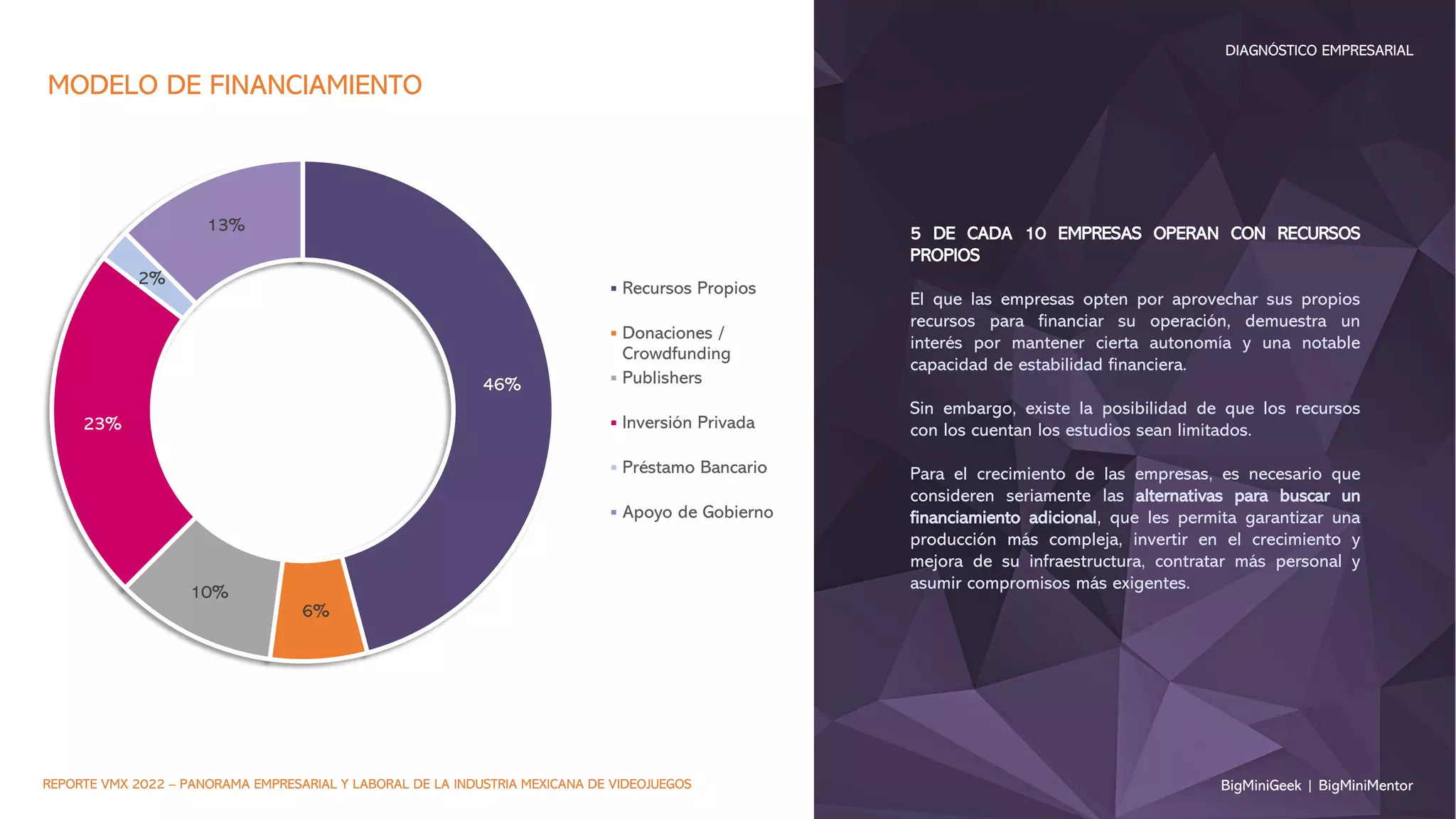 BigMiniGeek | BigMiniMentor
DIAGNÓSTICO EMPRESARIAL
REPORTE VMX 2022 – PANORAMA EMPRESARIAL Y LABORAL DE LA INDUSTRIA MEXICANA DE VIDEOJUEGOS
5 DE CADA 10 EMPRESAS OPERAN CON RECURSOS
PROPIOS
El que las empresas opten por aprovechar sus propios
recursos para financiar su operación, demuestra un
interés por mantener cierta autonomía y una notable
capacidad de estabilidad financiera.
Sin embargo, existe la posibilidad de que los recursos
con los cuentan los estudios sean limitados.
Para el crecimiento de las empresas, es necesario que
consideren seriamente las alternativas para buscar un
financiamiento adicional, que les permita garantizar una
producción más compleja, invertir en el crecimiento y
mejora de su infraestructura, contratar más personal y
asumir compromisos más exigentes.
46%
6%
10%
23%
2%
13%
MODELO DE FINANCIAMIENTO
Recursos Propios
Donaciones /
Crowdfunding
Publishers
Inversión Privada
Préstamo Bancario
Apoyo de Gobierno
 