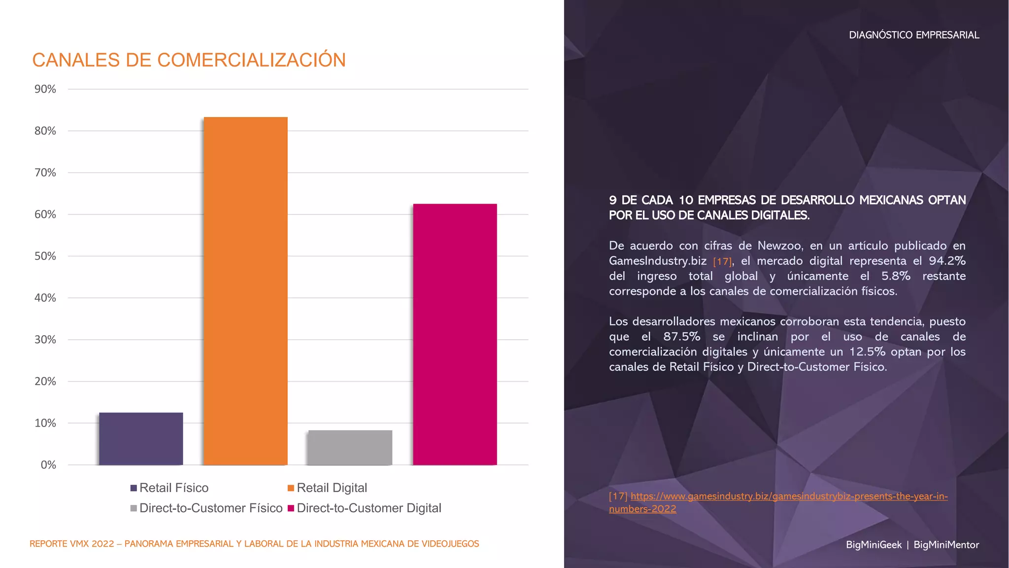 BigMiniGeek | BigMiniMentor
DIAGNÓSTICO EMPRESARIAL
REPORTE VMX 2022 – PANORAMA EMPRESARIAL Y LABORAL DE LA INDUSTRIA MEXICANA DE VIDEOJUEGOS
0%
10%
20%
30%
40%
50%
60%
70%
80%
90%
CANALES DE COMERCIALIZACIÓN
Retail Físico Retail Digital
Direct-to-Customer Físico Direct-to-Customer Digital
9 DE CADA 10 EMPRESAS DE DESARROLLO MEXICANAS OPTAN
POR EL USO DE CANALES DIGITALES.
De acuerdo con cifras de Newzoo, en un artículo publicado en
GamesIndustry.biz [17], el mercado digital representa el 94.2%
del ingreso total global y únicamente el 5.8% restante
corresponde a los canales de comercialización físicos.
Los desarrolladores mexicanos corroboran esta tendencia, puesto
que el 87.5% se inclinan por el uso de canales de
comercialización digitales y únicamente un 12.5% optan por los
canales de Retail Físico y Direct-to-Customer Físico.
[17] https://www.gamesindustry.biz/gamesindustrybiz-presents-the-year-in-
numbers-2022
 