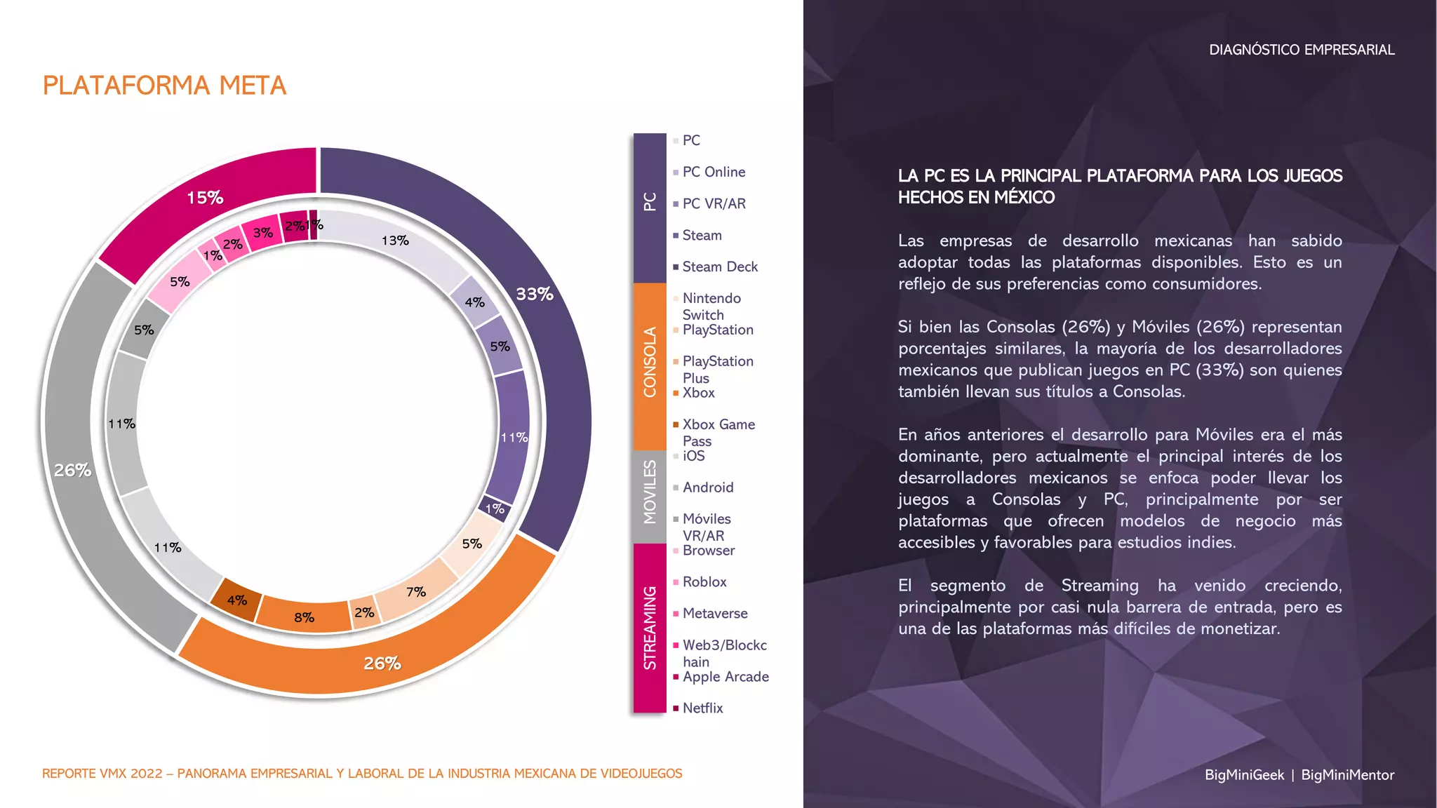 33%
26%
26%
15%
PLATAFORMA META
BigMiniGeek | BigMiniMentor
DIAGNÓSTICO EMPRESARIAL
REPORTE VMX 2022 – PANORAMA EMPRESARIAL Y LABORAL DE LA INDUSTRIA MEXICANA DE VIDEOJUEGOS
LA PC ES LA PRINCIPAL PLATAFORMA PARA LOS JUEGOS
HECHOS EN MÉXICO
Las empresas de desarrollo mexicanas han sabido
adoptar todas las plataformas disponibles. Esto es un
reflejo de sus preferencias como consumidores.
Si bien las Consolas (26%) y Móviles (26%) representan
porcentajes similares, la mayoría de los desarrolladores
mexicanos que publican juegos en PC (33%) son quienes
también llevan sus títulos a Consolas.
En años anteriores el desarrollo para Móviles era el más
dominante, pero actualmente el principal interés de los
desarrolladores mexicanos se enfoca poder llevar los
juegos a Consolas y PC, principalmente por ser
plataformas que ofrecen modelos de negocio más
accesibles y favorables para estudios indies.
El segmento de Streaming ha venido creciendo,
principalmente por casi nula barrera de entrada, pero es
una de las plataformas más difíciles de monetizar.
13%
4%
5%
11%
1%
5%
7%
2%
8%
4%
11%
11%
5%
5%
1%
2%
3% 2%1%
PC
PC Online
PC VR/AR
Steam
Steam Deck
Nintendo
Switch
PlayStation
PlayStation
Plus
Xbox
Xbox Game
Pass
iOS
Android
Móviles
VR/AR
Browser
Roblox
Metaverse
Web3/Blockc
hain
Apple Arcade
Netflix
PC
CONSOLA
MOVILES
STREAMING
 