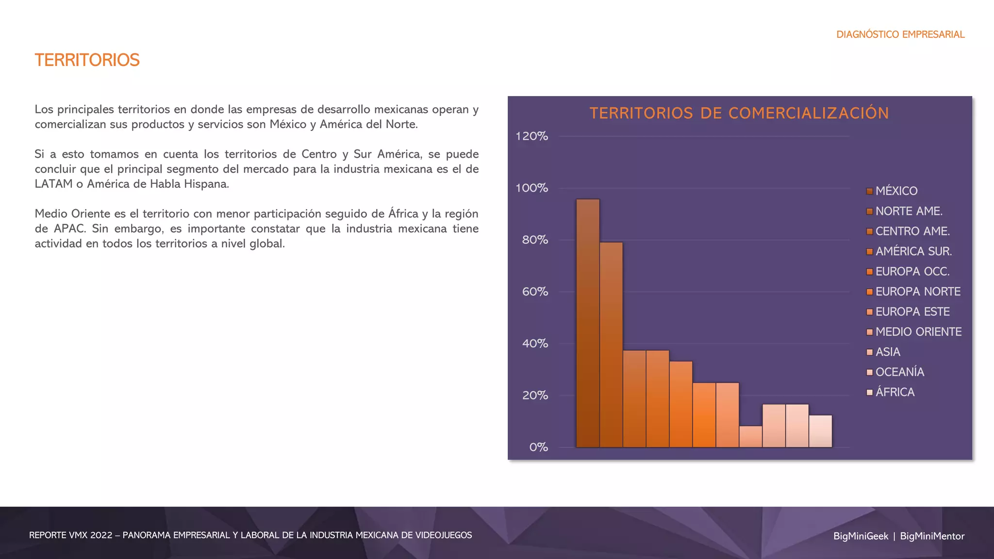 BigMiniGeek | BigMiniMentor
REPORTE VMX 2022 – PANORAMA EMPRESARIAL Y LABORAL DE LA INDUSTRIA MEXICANA DE VIDEOJUEGOS
DIAGNÓSTICO EMPRESARIAL
TERRITORIOS
0%
20%
40%
60%
80%
100%
120%
TERRITORIOS DE COMERCIALIZACIÓN
MÉXICO
NORTE AME.
CENTRO AME.
AMÉRICA SUR.
EUROPA OCC.
EUROPA NORTE
EUROPA ESTE
MEDIO ORIENTE
ASIA
OCEANÍA
ÁFRICA
Los principales territorios en donde las empresas de desarrollo mexicanas operan y
comercializan sus productos y servicios son México y América del Norte.
Si a esto tomamos en cuenta los territorios de Centro y Sur América, se puede
concluir que el principal segmento del mercado para la industria mexicana es el de
LATAM o América de Habla Hispana.
Medio Oriente es el territorio con menor participación seguido de África y la región
de APAC. Sin embargo, es importante constatar que la industria mexicana tiene
actividad en todos los territorios a nivel global.
 