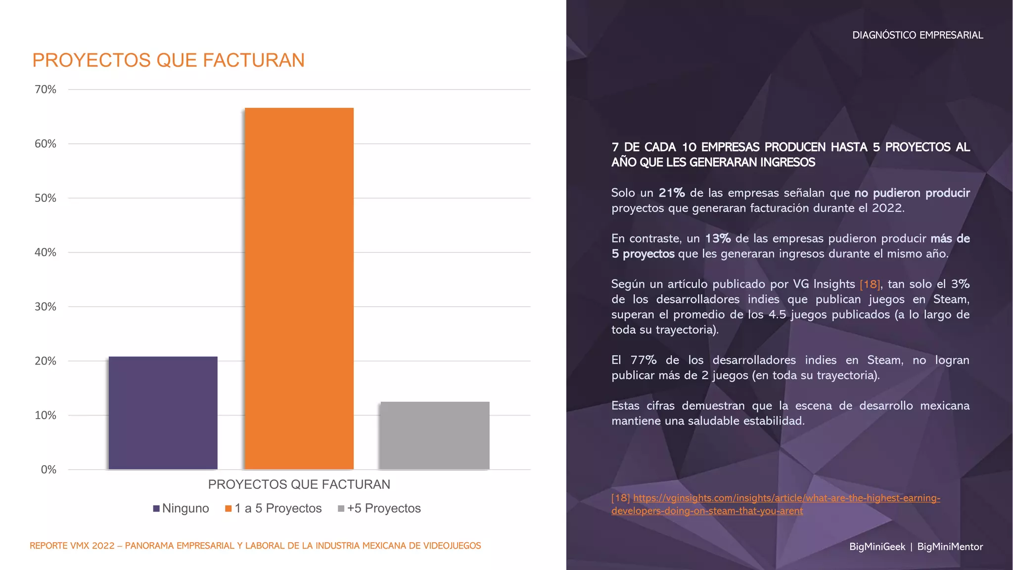 BigMiniGeek | BigMiniMentor
DIAGNÓSTICO EMPRESARIAL
REPORTE VMX 2022 – PANORAMA EMPRESARIAL Y LABORAL DE LA INDUSTRIA MEXICANA DE VIDEOJUEGOS
0%
10%
20%
30%
40%
50%
60%
70%
PROYECTOS QUE FACTURAN
PROYECTOS QUE FACTURAN
Ninguno 1 a 5 Proyectos +5 Proyectos
7 DE CADA 10 EMPRESAS PRODUCEN HASTA 5 PROYECTOS AL
AÑO QUE LES GENERARAN INGRESOS
Solo un 21% de las empresas señalan que no pudieron producir
proyectos que generaran facturación durante el 2022.
En contraste, un 13% de las empresas pudieron producir más de
5 proyectos que les generaran ingresos durante el mismo año.
Según un artículo publicado por VG Insights [18], tan solo el 3%
de los desarrolladores indies que publican juegos en Steam,
superan el promedio de los 4.5 juegos publicados (a lo largo de
toda su trayectoria).
El 77% de los desarrolladores indies en Steam, no logran
publicar más de 2 juegos (en toda su trayectoria).
Estas cifras demuestran que la escena de desarrollo mexicana
mantiene una saludable estabilidad.
[18] https://vginsights.com/insights/article/what-are-the-highest-earning-
developers-doing-on-steam-that-you-arent
 