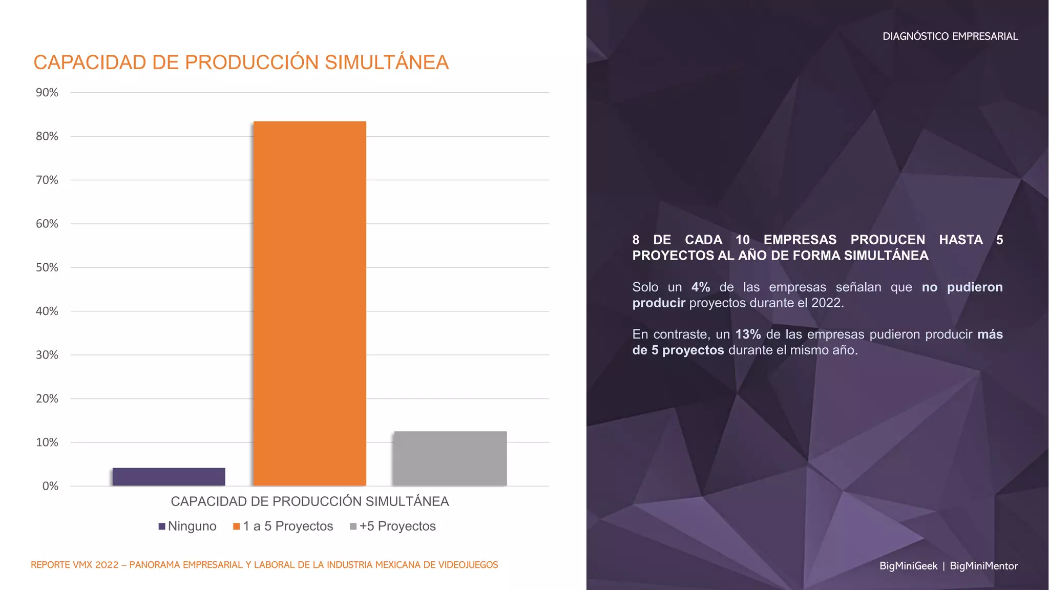 BigMiniGeek | BigMiniMentor
DIAGNÓSTICO EMPRESARIAL
REPORTE VMX 2022 – PANORAMA EMPRESARIAL Y LABORAL DE LA INDUSTRIA MEXICANA DE VIDEOJUEGOS
0%
10%
20%
30%
40%
50%
60%
70%
80%
90%
CAPACIDAD DE PRODUCCIÓN SIMULTÁNEA
CAPACIDAD DE PRODUCCIÓN SIMULTÁNEA
Ninguno 1 a 5 Proyectos +5 Proyectos
8 DE CADA 10 EMPRESAS PRODUCEN HASTA 5
PROYECTOS AL AÑO DE FORMA SIMULTÁNEA
Solo un 4% de las empresas señalan que no pudieron
producir proyectos durante el 2022.
En contraste, un 13% de las empresas pudieron producir más
de 5 proyectos durante el mismo año.
 