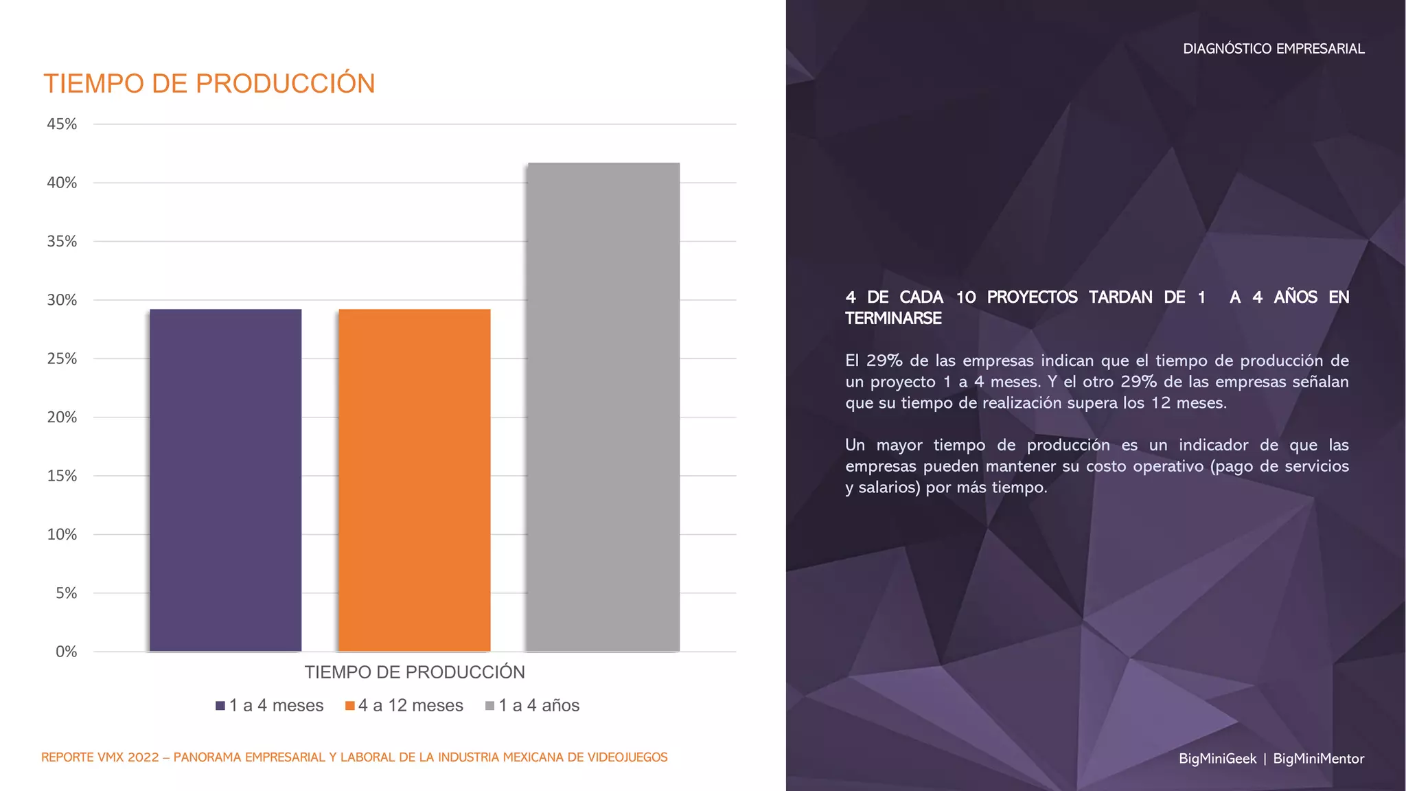 BigMiniGeek | BigMiniMentor
DIAGNÓSTICO EMPRESARIAL
REPORTE VMX 2022 – PANORAMA EMPRESARIAL Y LABORAL DE LA INDUSTRIA MEXICANA DE VIDEOJUEGOS
0%
5%
10%
15%
20%
25%
30%
35%
40%
45%
TIEMPO DE PRODUCCIÓN
TIEMPO DE PRODUCCIÓN
1 a 4 meses 4 a 12 meses 1 a 4 años
4 DE CADA 10 PROYECTOS TARDAN DE 1 A 4 AÑOS EN
TERMINARSE
El 29% de las empresas indican que el tiempo de producción de
un proyecto 1 a 4 meses. Y el otro 29% de las empresas señalan
que su tiempo de realización supera los 12 meses.
Un mayor tiempo de producción es un indicador de que las
empresas pueden mantener su costo operativo (pago de servicios
y salarios) por más tiempo.
 