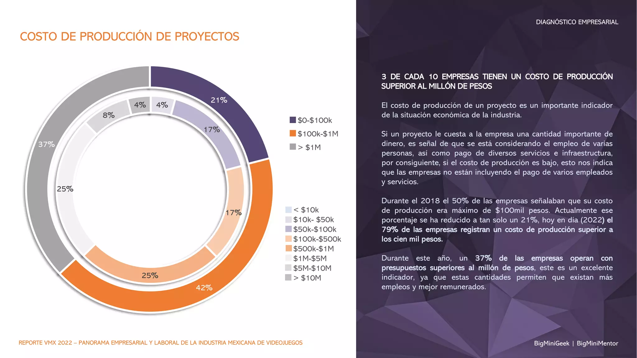 21%
42%
37%
COSTO DE PRODUCCIÓN DE PROYECTOS
$0-$100k
$100k-$1M
> $1M
4%
17%
17%
25%
25%
8%
4%
< $10k
$10k- $50k
$50k-$100k
$100k-$500k
$500k-$1M
$1M-$5M
$5M-$10M
> $10M
3 DE CADA 10 EMPRESAS TIENEN UN COSTO DE PRODUCCIÓN
SUPERIOR AL MILLÓN DE PESOS
El costo de producción de un proyecto es un importante indicador
de la situación económica de la industria.
Si un proyecto le cuesta a la empresa una cantidad importante de
dinero, es señal de que se está considerando el empleo de varias
personas, así como pago de diversos servicios e infraestructura,
por consiguiente, si el costo de producción es bajo, esto nos indica
que las empresas no están incluyendo el pago de varios empleados
y servicios.
Durante el 2018 el 50% de las empresas señalaban que su costo
de producción era máximo de $100mil pesos. Actualmente ese
porcentaje se ha reducido a tan solo un 21%, hoy en día (2022) el
79% de las empresas registran un costo de producción superior a
los cien mil pesos.
Durante este año, un 37% de las empresas operan con
presupuestos superiores al millón de pesos, este es un excelente
indicador, ya que estas cantidades permiten que existan más
empleos y mejor remunerados.
BigMiniGeek | BigMiniMentor
DIAGNÓSTICO EMPRESARIAL
REPORTE VMX 2022 – PANORAMA EMPRESARIAL Y LABORAL DE LA INDUSTRIA MEXICANA DE VIDEOJUEGOS
 