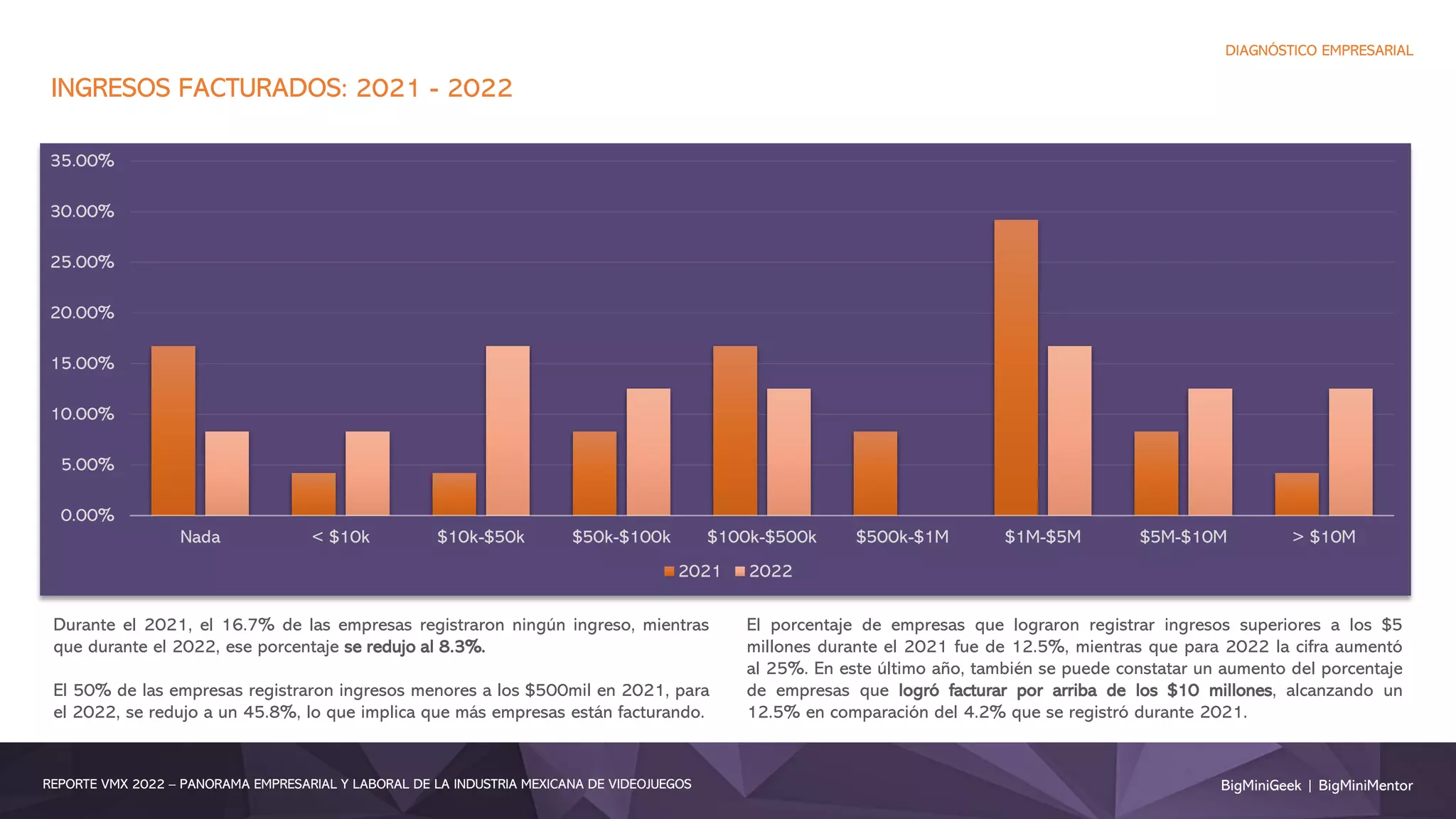 BigMiniGeek | BigMiniMentor
REPORTE VMX 2022 – PANORAMA EMPRESARIAL Y LABORAL DE LA INDUSTRIA MEXICANA DE VIDEOJUEGOS
DIAGNÓSTICO EMPRESARIAL
0.00%
5.00%
10.00%
15.00%
20.00%
25.00%
30.00%
35.00%
Nada < $10k $10k-$50k $50k-$100k $100k-$500k $500k-$1M $1M-$5M $5M-$10M > $10M
2021 2022
INGRESOS FACTURADOS: 2021 - 2022
Durante el 2021, el 16.7% de las empresas registraron ningún ingreso, mientras
que durante el 2022, ese porcentaje se redujo al 8.3%.
El 50% de las empresas registraron ingresos menores a los $500mil en 2021, para
el 2022, se redujo a un 45.8%, lo que implica que más empresas están facturando.
El porcentaje de empresas que lograron registrar ingresos superiores a los $5
millones durante el 2021 fue de 12.5%, mientras que para 2022 la cifra aumentó
al 25%. En este último año, también se puede constatar un aumento del porcentaje
de empresas que logró facturar por arriba de los $10 millones, alcanzando un
12.5% en comparación del 4.2% que se registró durante 2021.
 