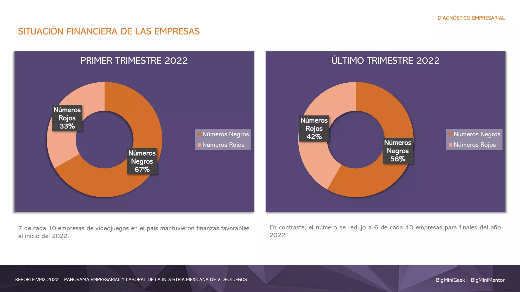 BigMiniGeek | BigMiniMentor
REPORTE VMX 2022 – PANORAMA EMPRESARIAL Y LABORAL DE LA INDUSTRIA MEXICANA DE VIDEOJUEGOS
DIAGNÓSTICO EMPRESARIAL
Números
Negros
67%
Números
Rojos
33%
PRIMER TRIMESTRE 2022
Números Negros
Números Rojos Números
Negros
58%
Números
Rojos
42%
ÚLTIMO TRIMESTRE 2022
Números Negros
Números Rojos
SITUACIÓN FINANCIERA DE LAS EMPRESAS
7 de cada 10 empresas de videojuegos en el país mantuvieron finanzas favorables
al inicio del 2022.
En contraste, el número se redujo a 6 de cada 10 empresas para finales del año
2022.
 