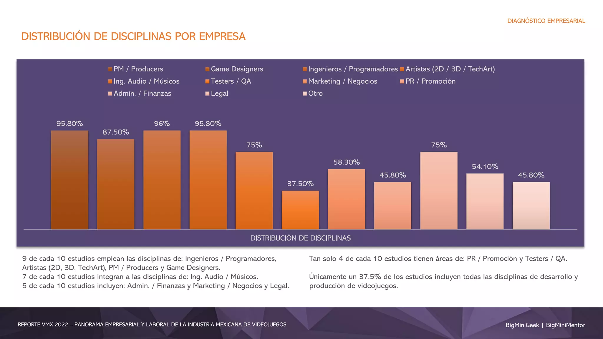 BigMiniGeek | BigMiniMentor
REPORTE VMX 2022 – PANORAMA EMPRESARIAL Y LABORAL DE LA INDUSTRIA MEXICANA DE VIDEOJUEGOS
DIAGNÓSTICO EMPRESARIAL
95.80%
87.50%
96% 95.80%
75%
37.50%
58.30%
45.80%
75%
54.10%
45.80%
DISTRIBUCIÓN DE DISCIPLINAS
PM / Producers Game Designers Ingenieros / Programadores Artistas (2D / 3D / TechArt)
Ing. Audio / Músicos Testers / QA Marketing / Negocios PR / Promoción
Admin. / Finanzas Legal Otro
DISTRIBUCIÓN DE DISCIPLINAS POR EMPRESA
9 de cada 10 estudios emplean las disciplinas de: Ingenieros / Programadores,
Artistas (2D, 3D, TechArt), PM / Producers y Game Designers.
7 de cada 10 estudios integran a las disciplinas de: Ing. Audio / Músicos.
5 de cada 10 estudios incluyen: Admin. / Finanzas y Marketing / Negocios y Legal.
Tan solo 4 de cada 10 estudios tienen áreas de: PR / Promoción y Testers / QA.
Únicamente un 37.5% de los estudios incluyen todas las disciplinas de desarrollo y
producción de videojuegos.
 