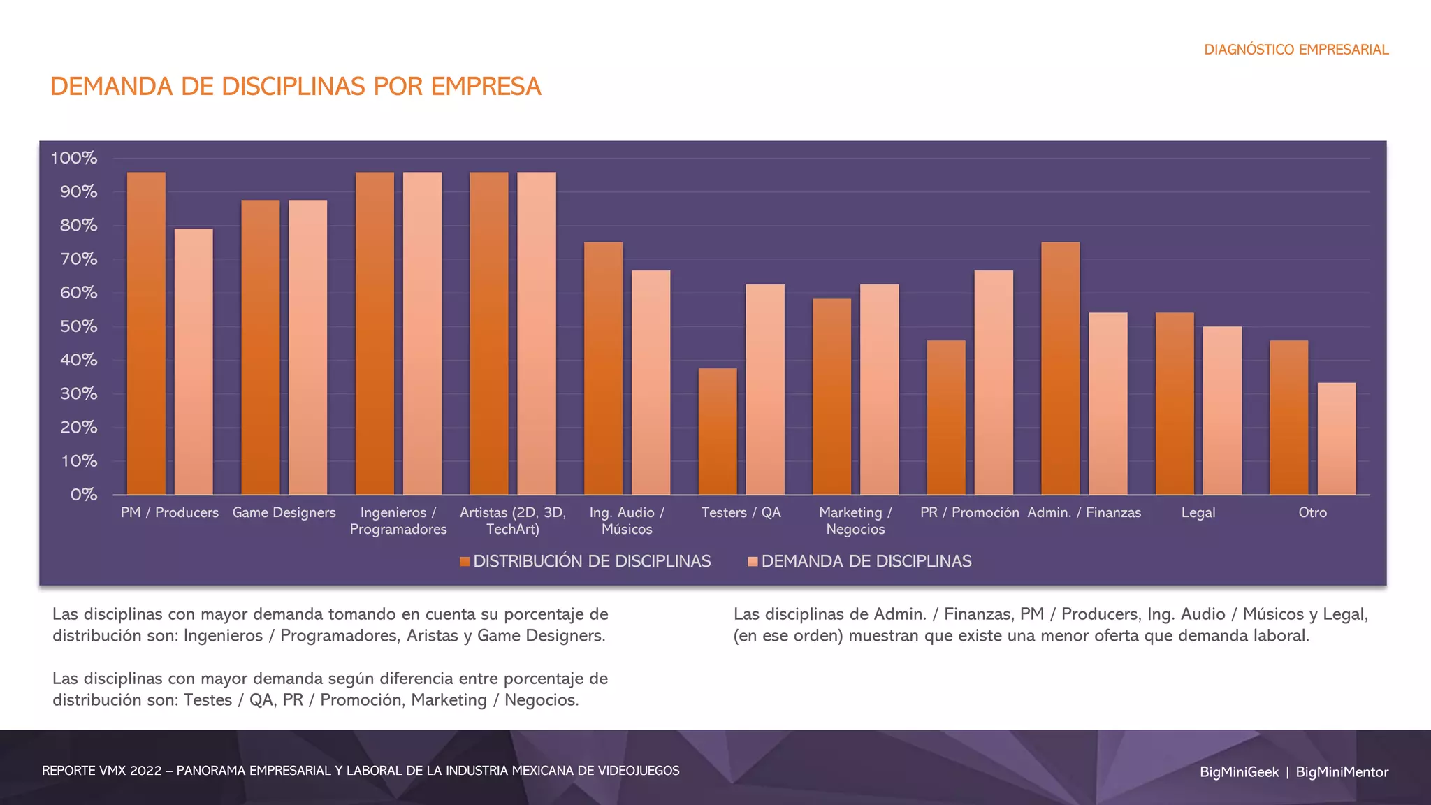 BigMiniGeek | BigMiniMentor
REPORTE VMX 2022 – PANORAMA EMPRESARIAL Y LABORAL DE LA INDUSTRIA MEXICANA DE VIDEOJUEGOS
DIAGNÓSTICO EMPRESARIAL
0%
10%
20%
30%
40%
50%
60%
70%
80%
90%
100%
PM / Producers Game Designers Ingenieros /
Programadores
Artistas (2D, 3D,
TechArt)
Ing. Audio /
Músicos
Testers / QA Marketing /
Negocios
PR / Promoción Admin. / Finanzas Legal Otro
DISTRIBUCIÓN DE DISCIPLINAS DEMANDA DE DISCIPLINAS
DEMANDA DE DISCIPLINAS POR EMPRESA
Las disciplinas con mayor demanda tomando en cuenta su porcentaje de
distribución son: Ingenieros / Programadores, Aristas y Game Designers.
Las disciplinas con mayor demanda según diferencia entre porcentaje de
distribución son: Testes / QA, PR / Promoción, Marketing / Negocios.
Las disciplinas de Admin. / Finanzas, PM / Producers, Ing. Audio / Músicos y Legal,
(en ese orden) muestran que existe una menor oferta que demanda laboral.
 