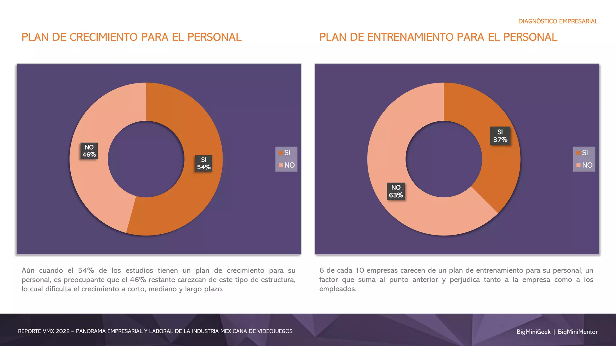 BigMiniGeek | BigMiniMentor
REPORTE VMX 2022 – PANORAMA EMPRESARIAL Y LABORAL DE LA INDUSTRIA MEXICANA DE VIDEOJUEGOS
DIAGNÓSTICO EMPRESARIAL
SI
54%
NO
46% SI
NO
SI
37%
NO
63%
SI
NO
PLAN DE CRECIMIENTO PARA EL PERSONAL PLAN DE ENTRENAMIENTO PARA EL PERSONAL
Aún cuando el 54% de los estudios tienen un plan de crecimiento para su
personal, es preocupante que el 46% restante carezcan de este tipo de estructura,
lo cual dificulta el crecimiento a corto, mediano y largo plazo.
6 de cada 10 empresas carecen de un plan de entrenamiento para su personal, un
factor que suma al punto anterior y perjudica tanto a la empresa como a los
empleados.
 