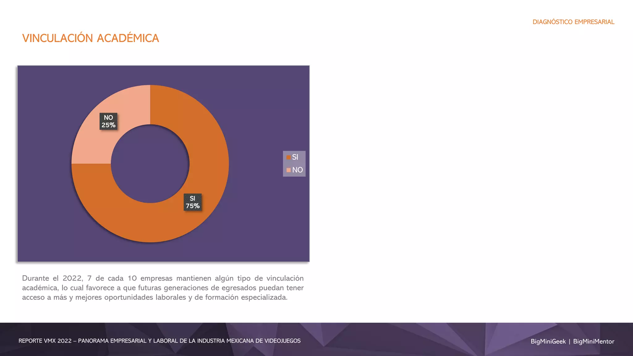 BigMiniGeek | BigMiniMentor
REPORTE VMX 2022 – PANORAMA EMPRESARIAL Y LABORAL DE LA INDUSTRIA MEXICANA DE VIDEOJUEGOS
DIAGNÓSTICO EMPRESARIAL
SI
75%
NO
25%
SI
NO
VINCULACIÓN ACADÉMICA
Durante el 2022, 7 de cada 10 empresas mantienen algún tipo de vinculación
académica, lo cual favorece a que futuras generaciones de egresados puedan tener
acceso a más y mejores oportunidades laborales y de formación especializada.
 