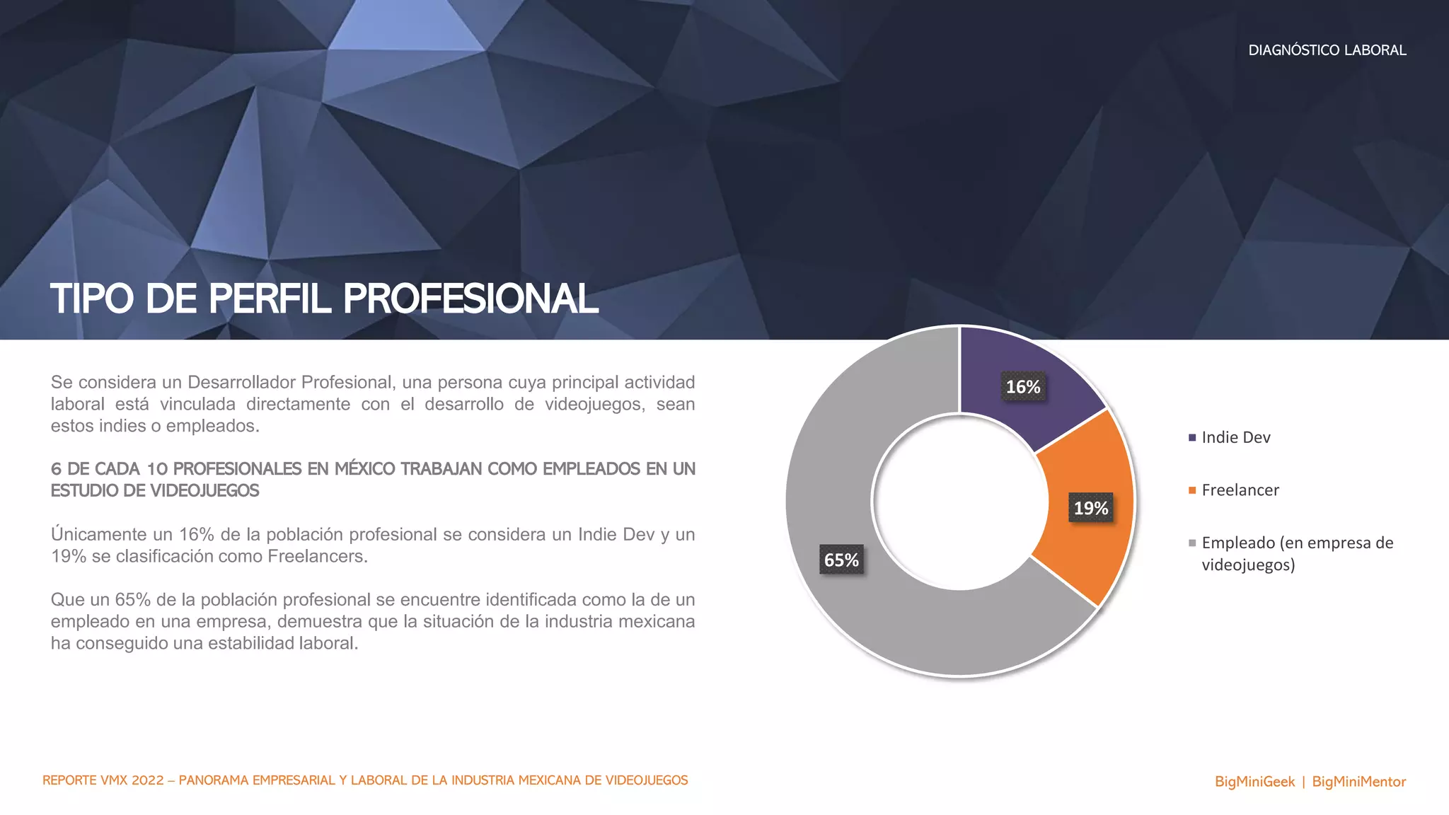 TIPO DE PERFIL PROFESIONAL
BigMiniGeek | BigMiniMentor
DIAGNÓSTICO LABORAL
REPORTE VMX 2022 – PANORAMA EMPRESARIAL Y LABORAL DE LA INDUSTRIA MEXICANA DE VIDEOJUEGOS
Se considera un Desarrollador Profesional, una persona cuya principal actividad
laboral está vinculada directamente con el desarrollo de videojuegos, sean
estos indies o empleados.
6 DE CADA 10 PROFESIONALES EN MÉXICO TRABAJAN COMO EMPLEADOS EN UN
ESTUDIO DE VIDEOJUEGOS
Únicamente un 16% de la población profesional se considera un Indie Dev y un
19% se clasificación como Freelancers.
Que un 65% de la población profesional se encuentre identificada como la de un
empleado en una empresa, demuestra que la situación de la industria mexicana
ha conseguido una estabilidad laboral.
16%
19%
65%
Indie Dev
Freelancer
Empleado (en empresa de
videojuegos)
 