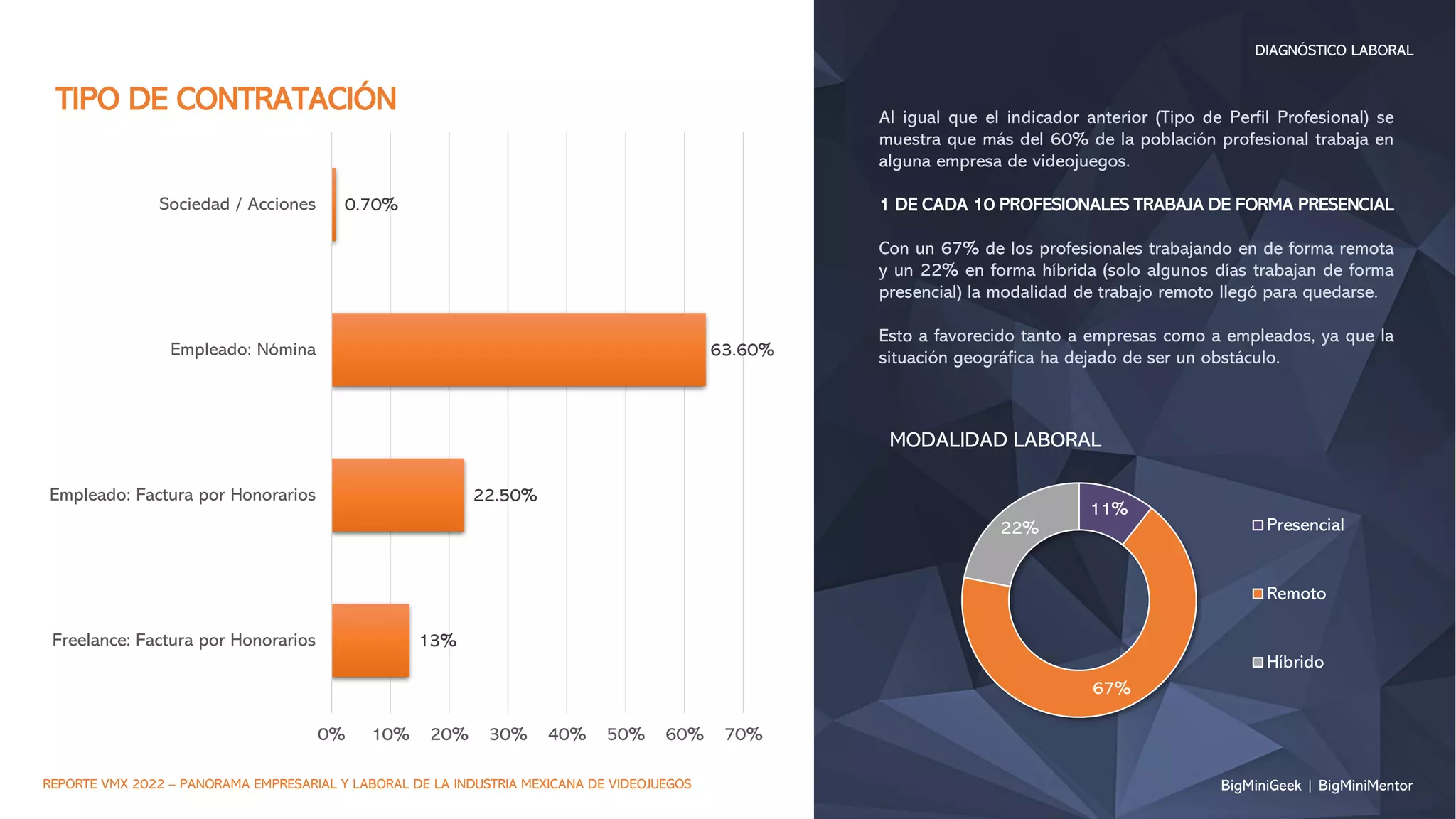 BigMiniGeek | BigMiniMentor
DIAGNÓSTICO LABORAL
REPORTE VMX 2022 – PANORAMA EMPRESARIAL Y LABORAL DE LA INDUSTRIA MEXICANA DE VIDEOJUEGOS
13%
22.50%
63.60%
0.70%
0% 10% 20% 30% 40% 50% 60% 70%
Freelance: Factura por Honorarios
Empleado: Factura por Honorarios
Empleado: Nómina
Sociedad / Acciones
TIPO DE CONTRATACIÓN Al igual que el indicador anterior (Tipo de Perfil Profesional) se
muestra que más del 60% de la población profesional trabaja en
alguna empresa de videojuegos.
1 DE CADA 10 PROFESIONALES TRABAJA DE FORMA PRESENCIAL
Con un 67% de los profesionales trabajando en de forma remota
y un 22% en forma híbrida (solo algunos días trabajan de forma
presencial) la modalidad de trabajo remoto llegó para quedarse.
Esto a favorecido tanto a empresas como a empleados, ya que la
situación geográfica ha dejado de ser un obstáculo.
11%
67%
22%
MODALIDAD LABORAL
Presencial
Remoto
Híbrido
 