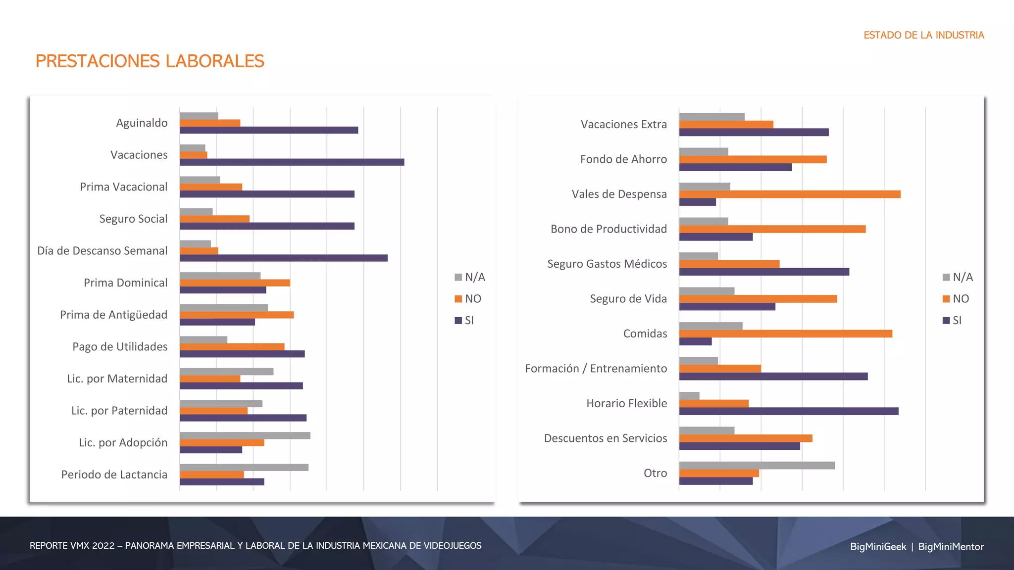 BigMiniGeek | BigMiniMentor
REPORTE VMX 2022 – PANORAMA EMPRESARIAL Y LABORAL DE LA INDUSTRIA MEXICANA DE VIDEOJUEGOS
ESTADO DE LA INDUSTRIA
Periodo de Lactancia
Lic. por Adopción
Lic. por Paternidad
Lic. por Maternidad
Pago de Utilidades
Prima de Antigüedad
Prima Dominical
Día de Descanso Semanal
Seguro Social
Prima Vacacional
Vacaciones
Aguinaldo
N/A
NO
SI
PRESTACIONES LABORALES
Otro
Descuentos en Servicios
Horario Flexible
Formación / Entrenamiento
Comidas
Seguro de Vida
Seguro Gastos Médicos
Bono de Productividad
Vales de Despensa
Fondo de Ahorro
Vacaciones Extra
N/A
NO
SI
 