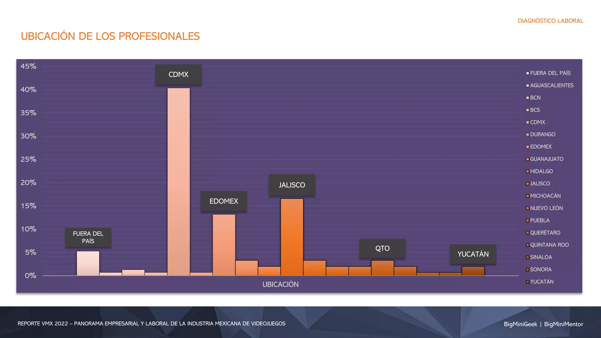 BigMiniGeek | BigMiniMentor
REPORTE VMX 2022 – PANORAMA EMPRESARIAL Y LABORAL DE LA INDUSTRIA MEXICANA DE VIDEOJUEGOS
DIAGNÓSTICO LABORAL
UBICACIÓN DE LOS PROFESIONALES
0%
5%
10%
15%
20%
25%
30%
35%
40%
45%
UBICACIÓN
FUERA DEL PAÍS
AGUASCALIENTES
BCN
BCS
CDMX
DURANGO
EDOMEX
GUANAJUATO
HIDALGO
JALISCO
MICHOACÁN
NUEVO LEÓN
PUEBLA
QUERÉTARO
QUINTANA ROO
SINALOA
SONORA
YUCATÁN
CDMX
JALISCO
EDOMEX
YUCATÁN
FUERA DEL
PAÍS
QTO
 